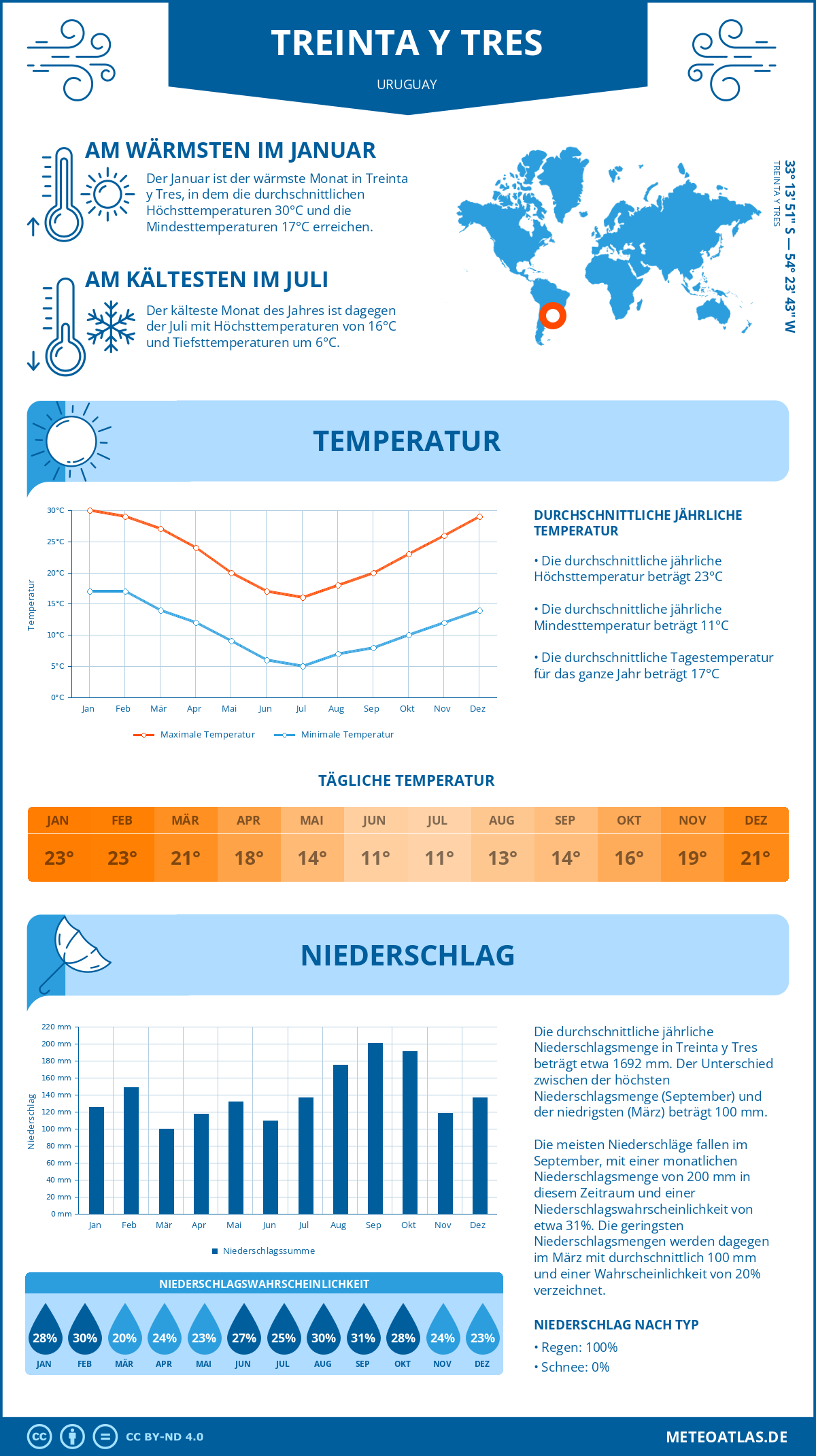 Wetter Treinta y Tres (Uruguay) - Temperatur und Niederschlag