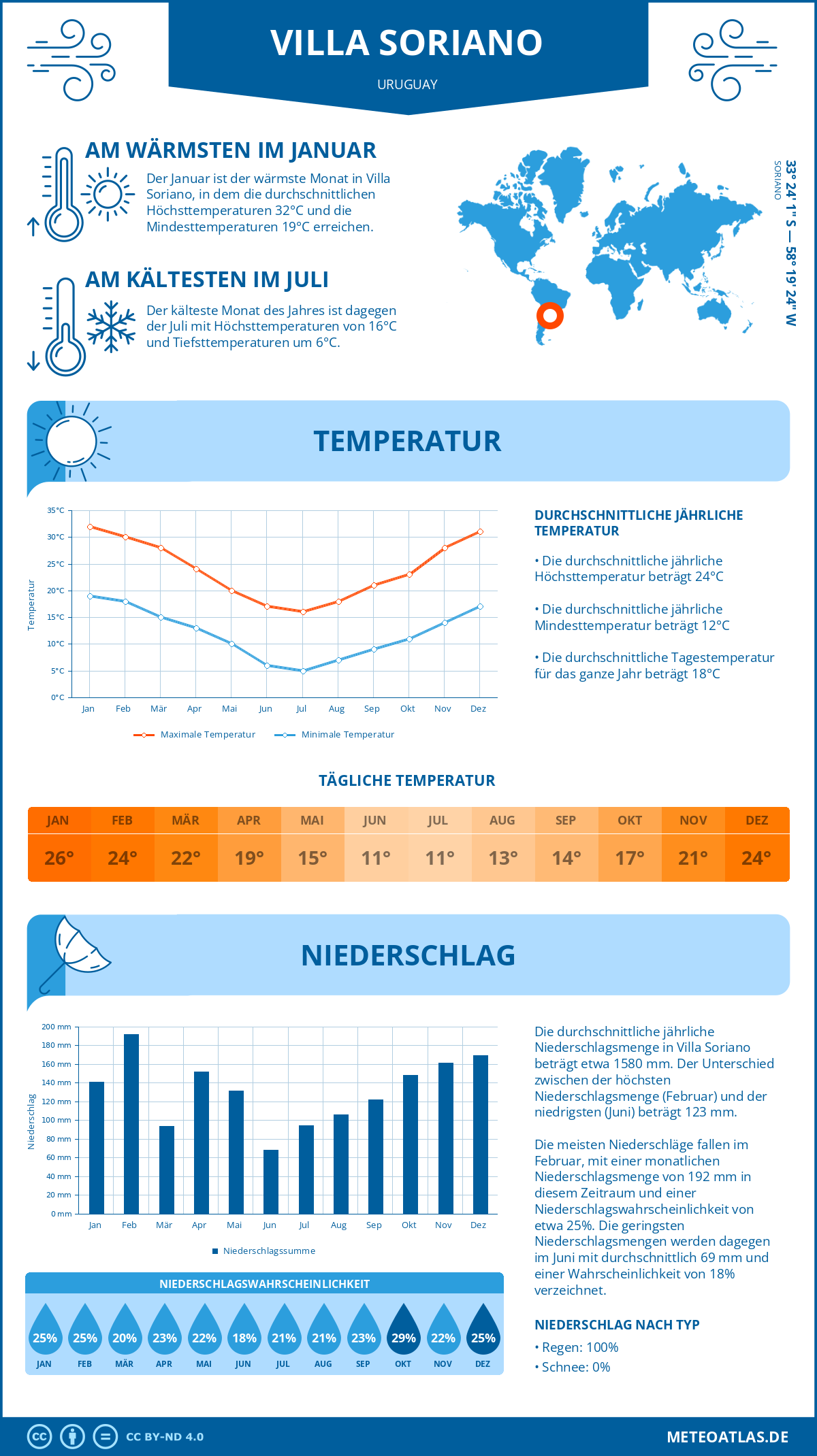 Wetter Villa Soriano (Uruguay) - Temperatur und Niederschlag