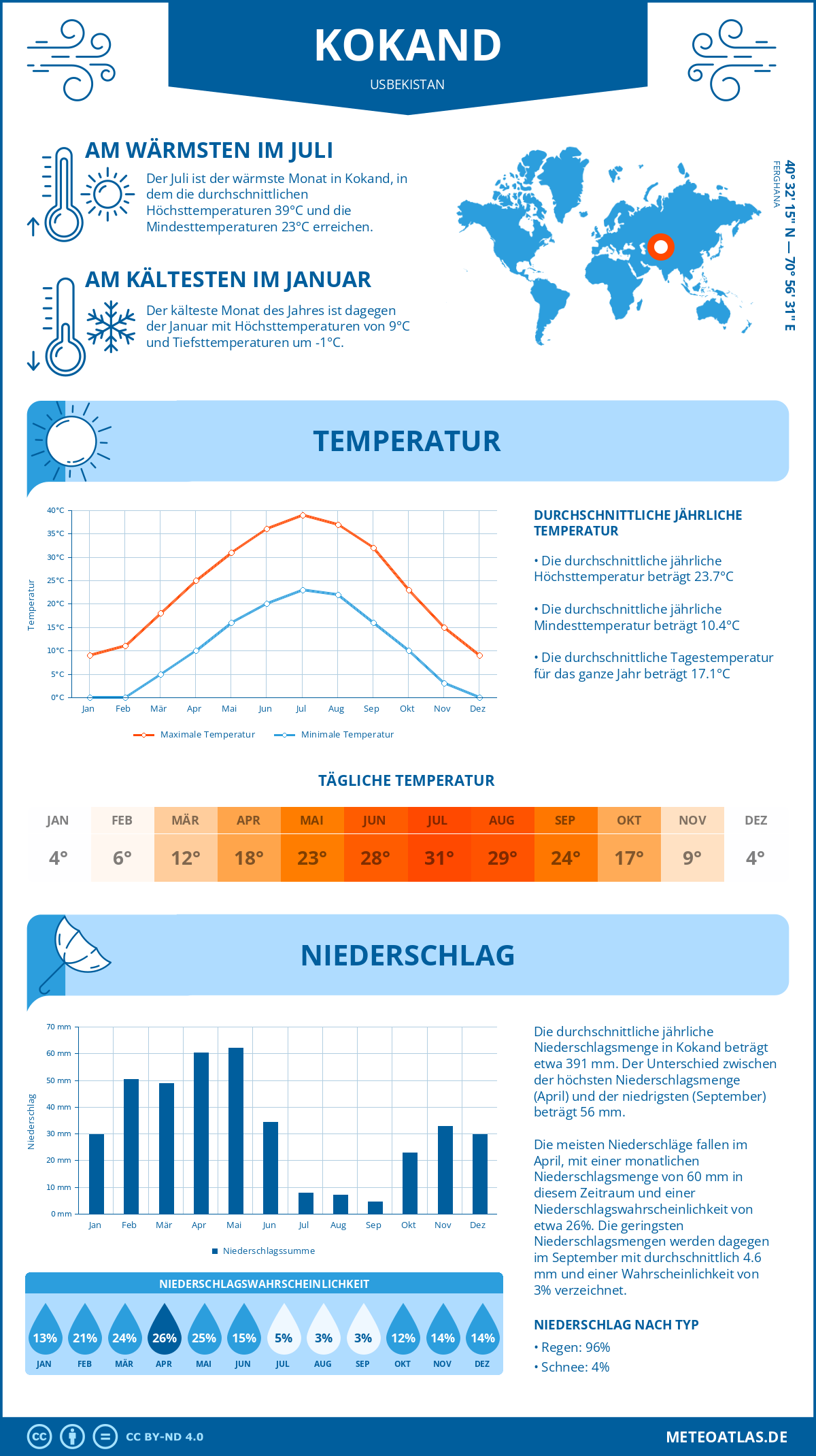 Wetter Kokand (Usbekistan) - Temperatur und Niederschlag