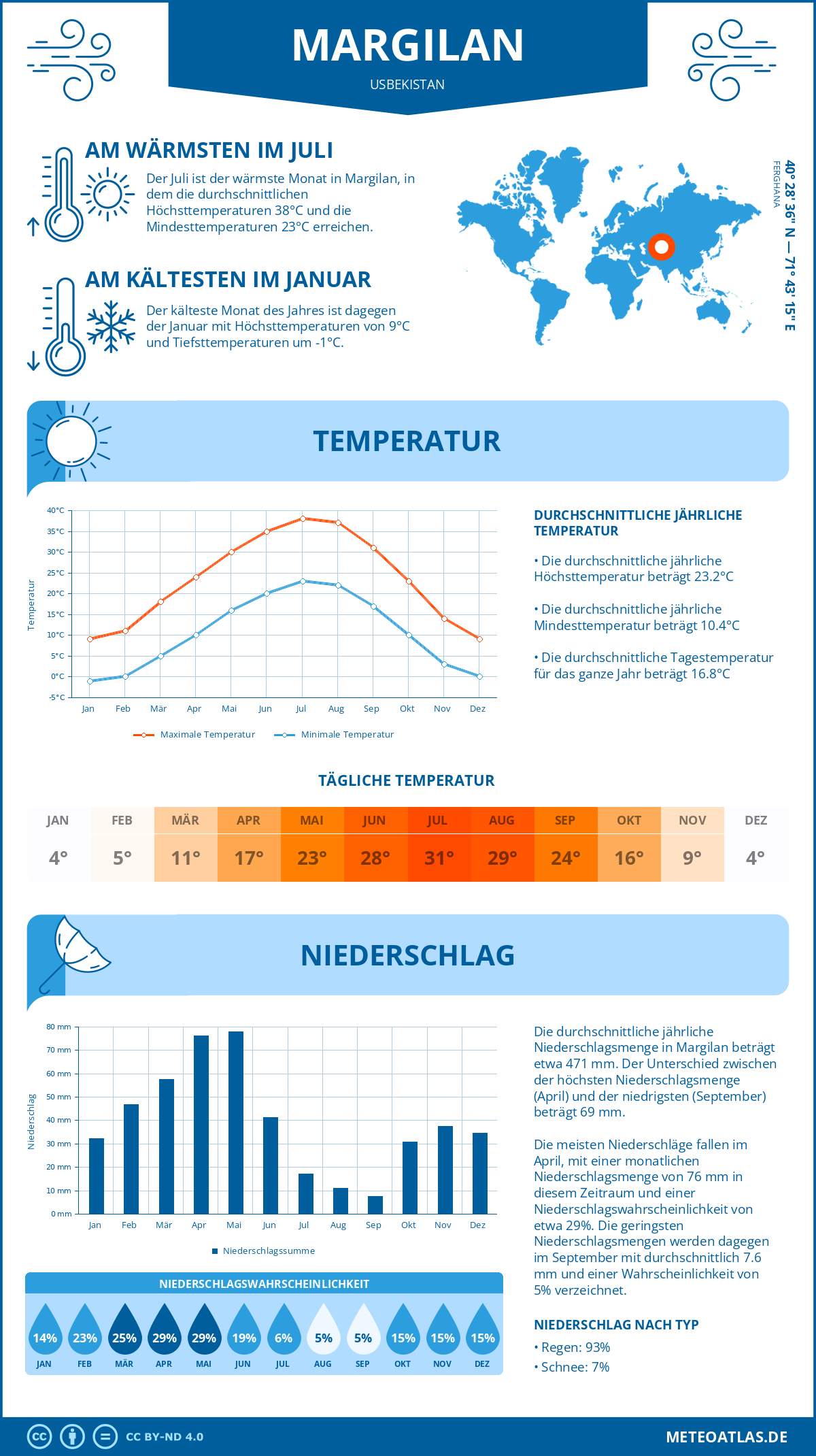 Wetter Margilan (Usbekistan) - Temperatur und Niederschlag