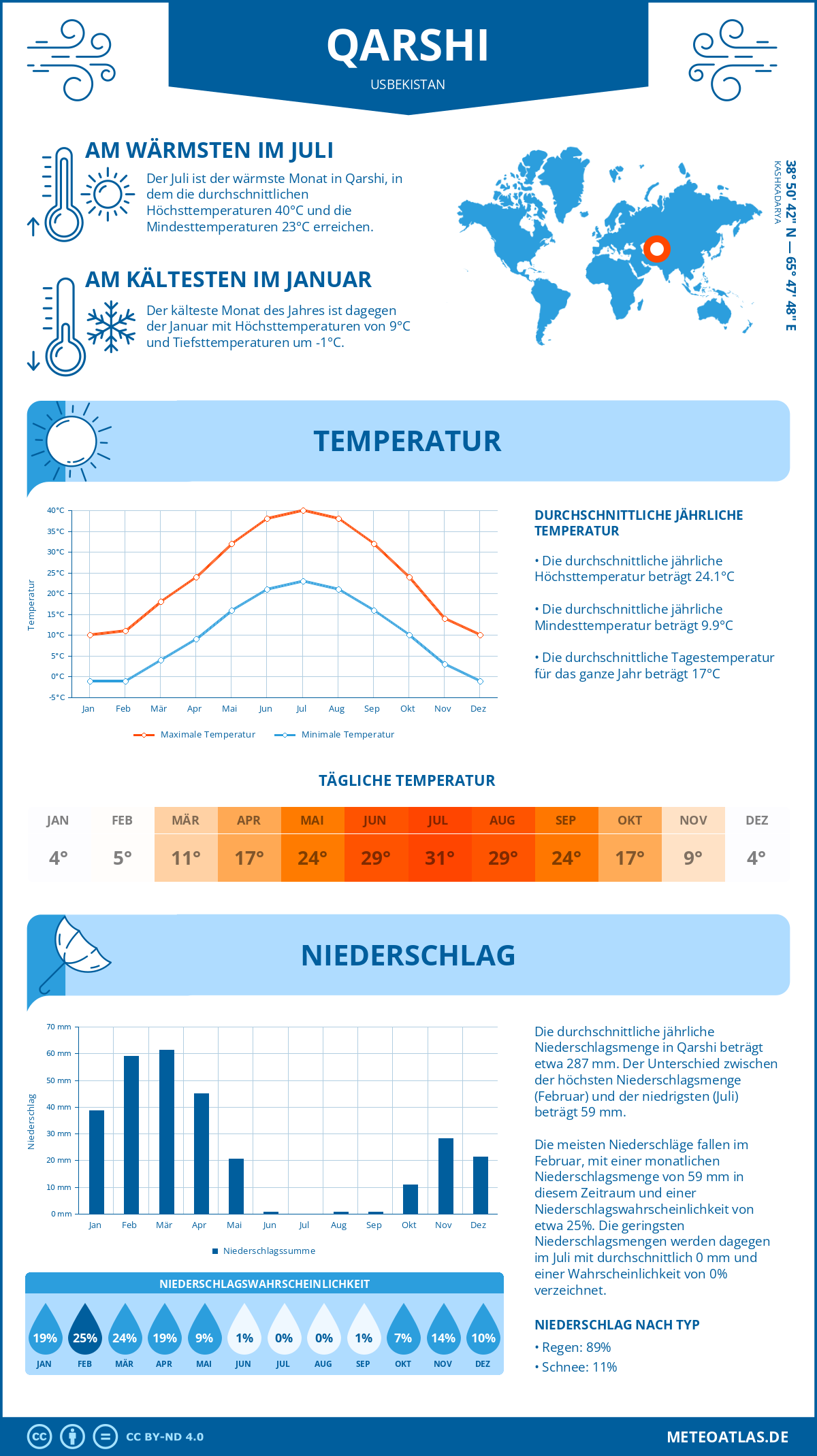 Wetter Qarshi (Usbekistan) - Temperatur und Niederschlag