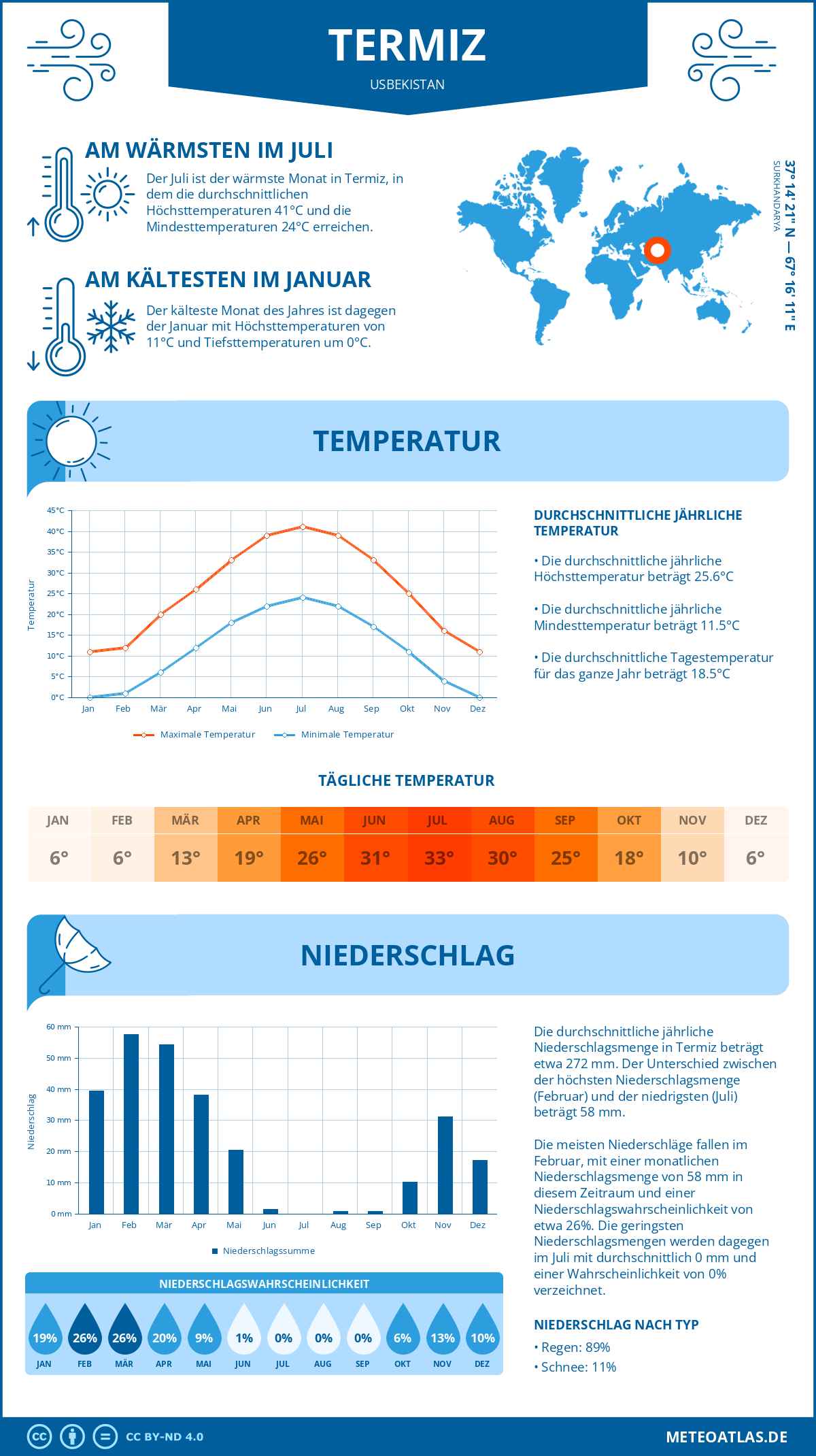 Wetter Termiz (Usbekistan) - Temperatur und Niederschlag