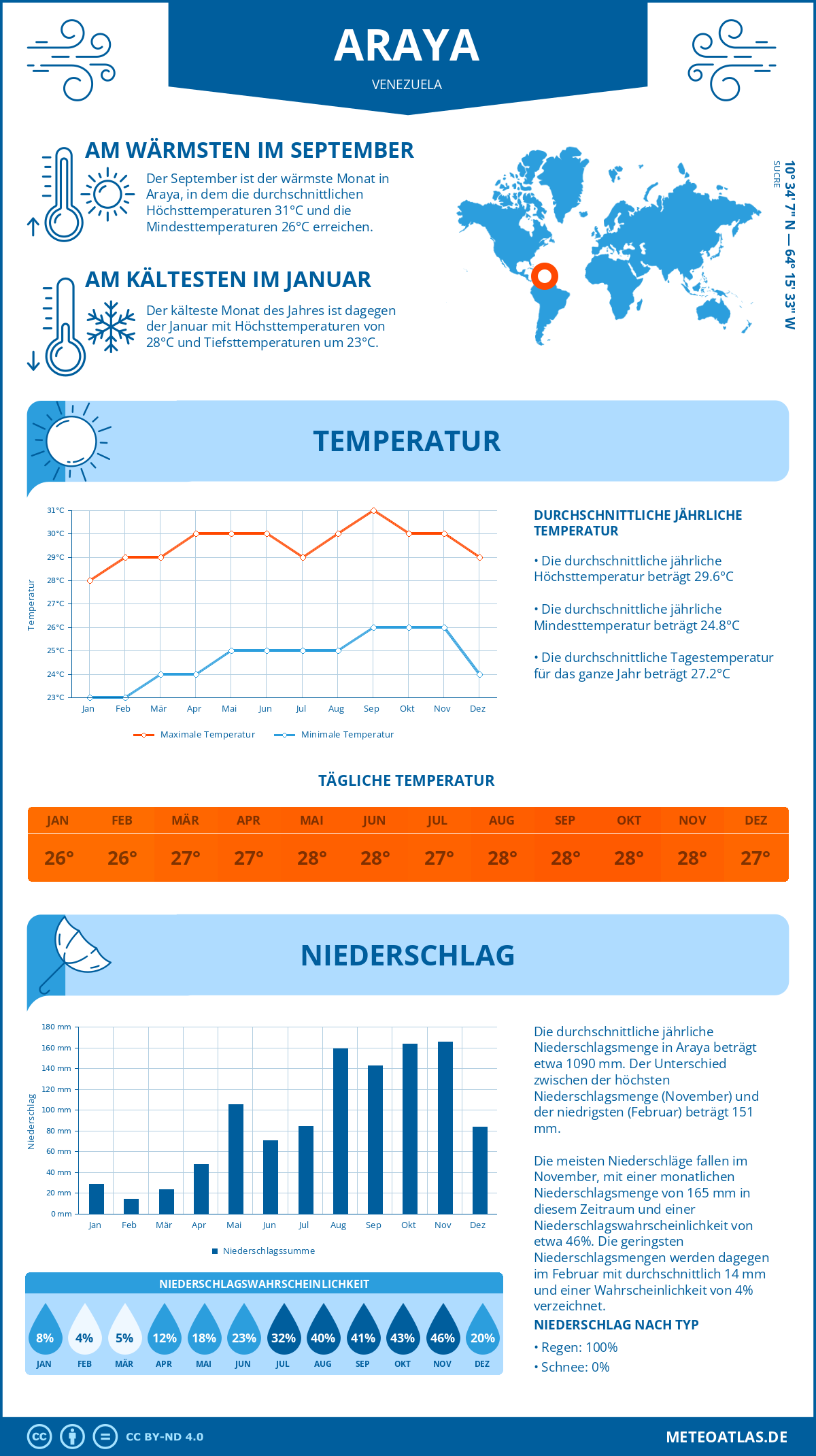 Wetter Araya (Venezuela) - Temperatur und Niederschlag