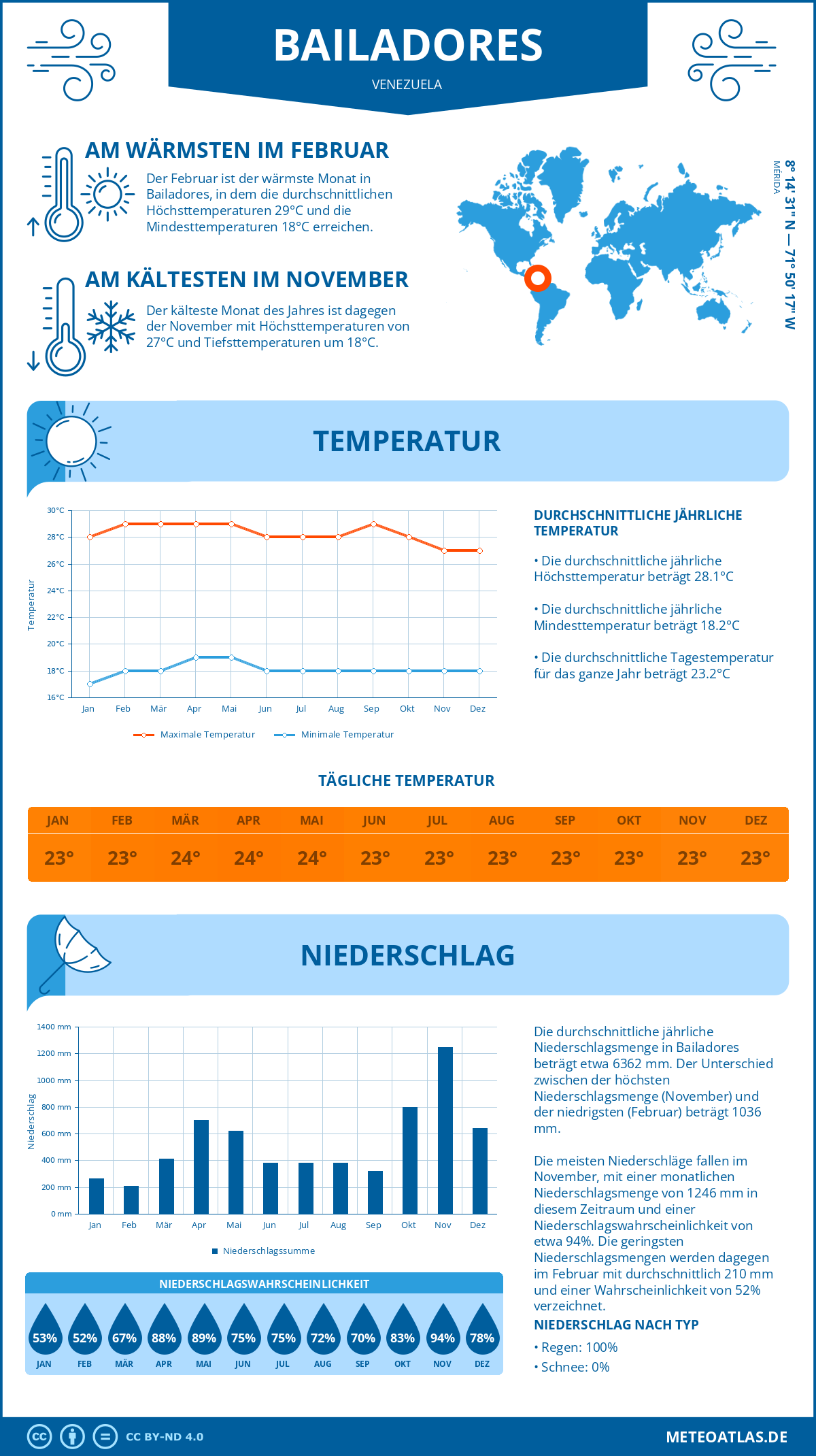 Wetter Bailadores (Venezuela) - Temperatur und Niederschlag