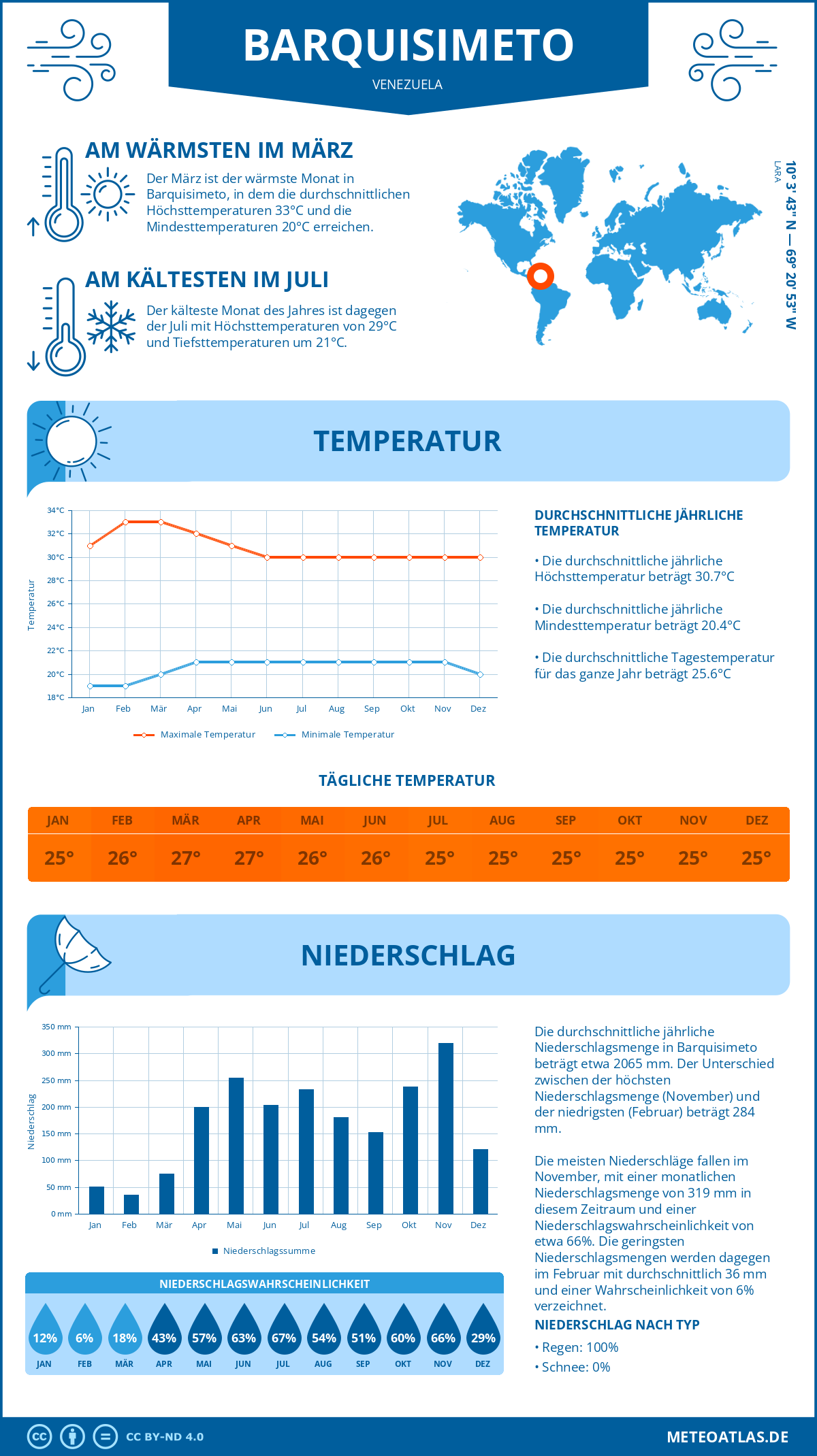 Infografik: Barquisimeto (Venezuela) – Monatstemperaturen und Niederschläge mit Diagrammen zu den jährlichen Wettertrends