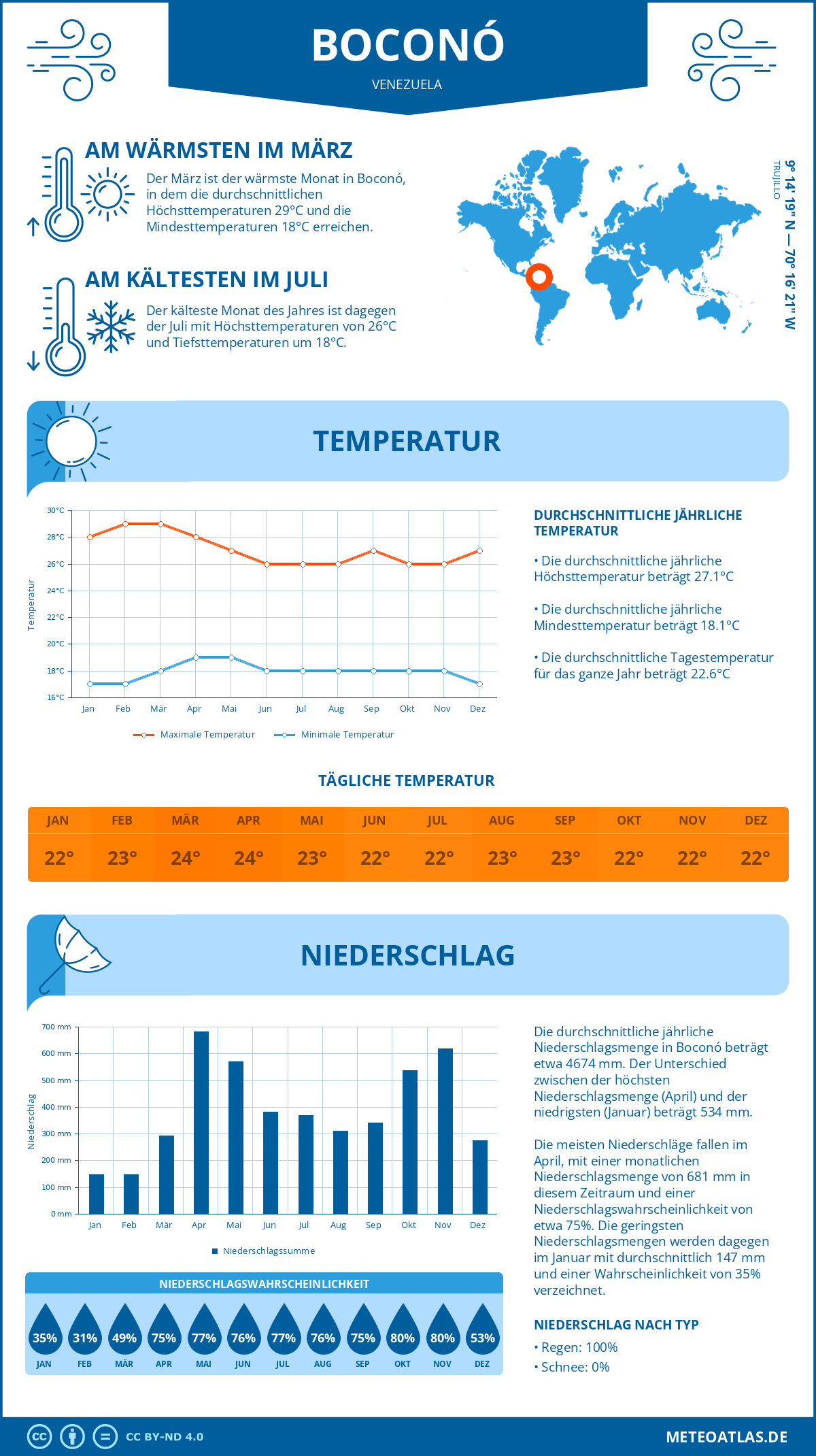 Wetter Boconó (Venezuela) - Temperatur und Niederschlag