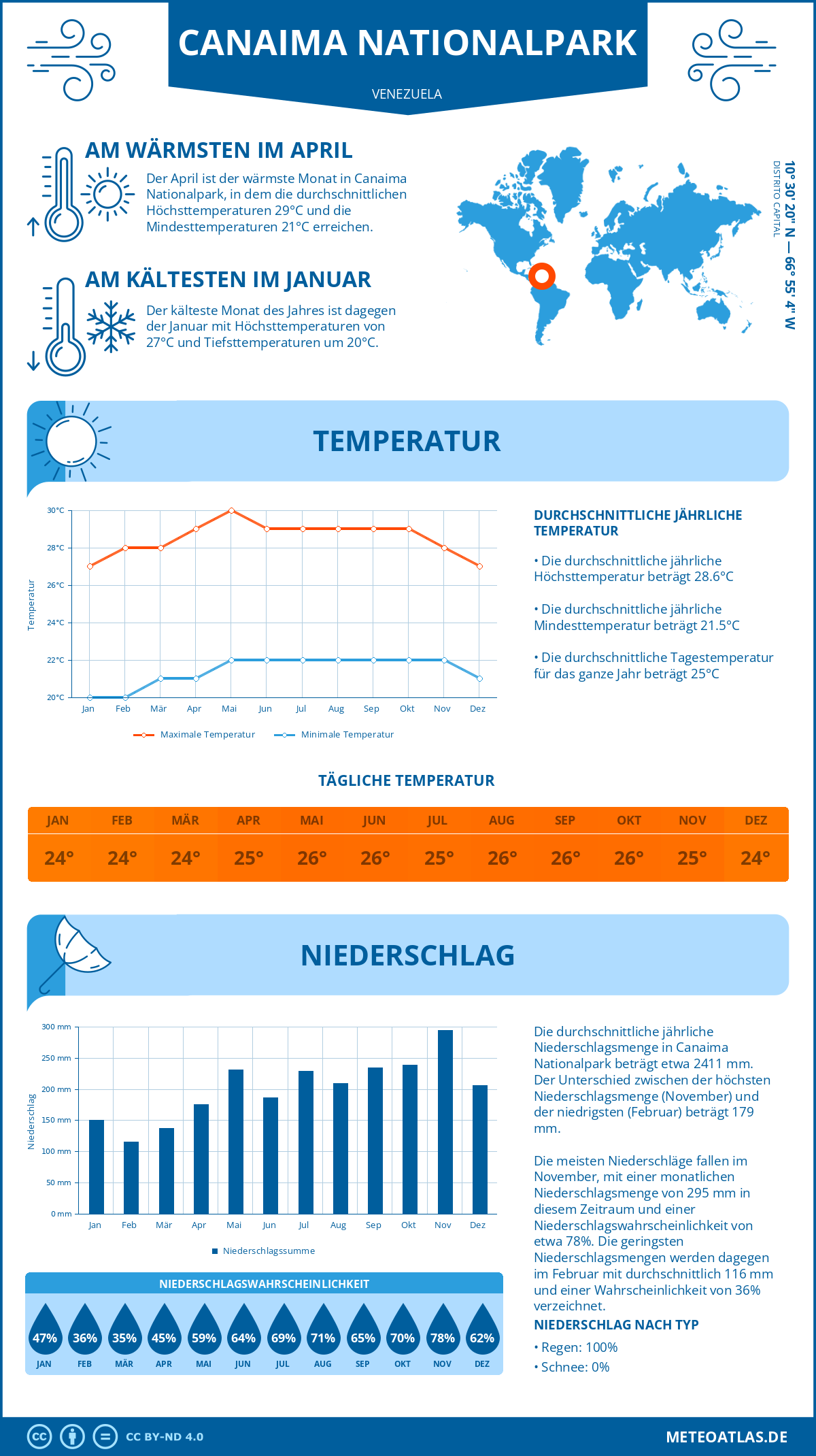 Infografik: Canaima Nationalpark (Venezuela) - Monatstemperaturen und Niederschläge mit Diagrammen zu den jährlichen Wettertrends