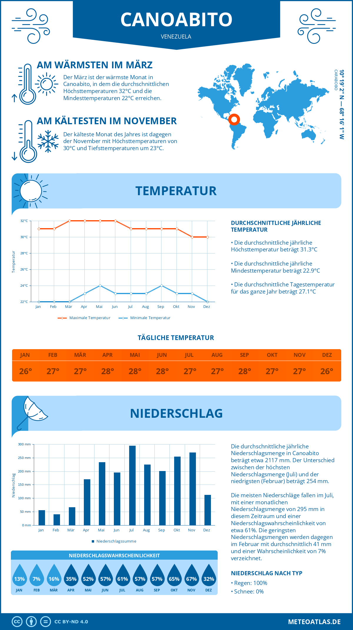 Wetter Canoabito (Venezuela) - Temperatur und Niederschlag