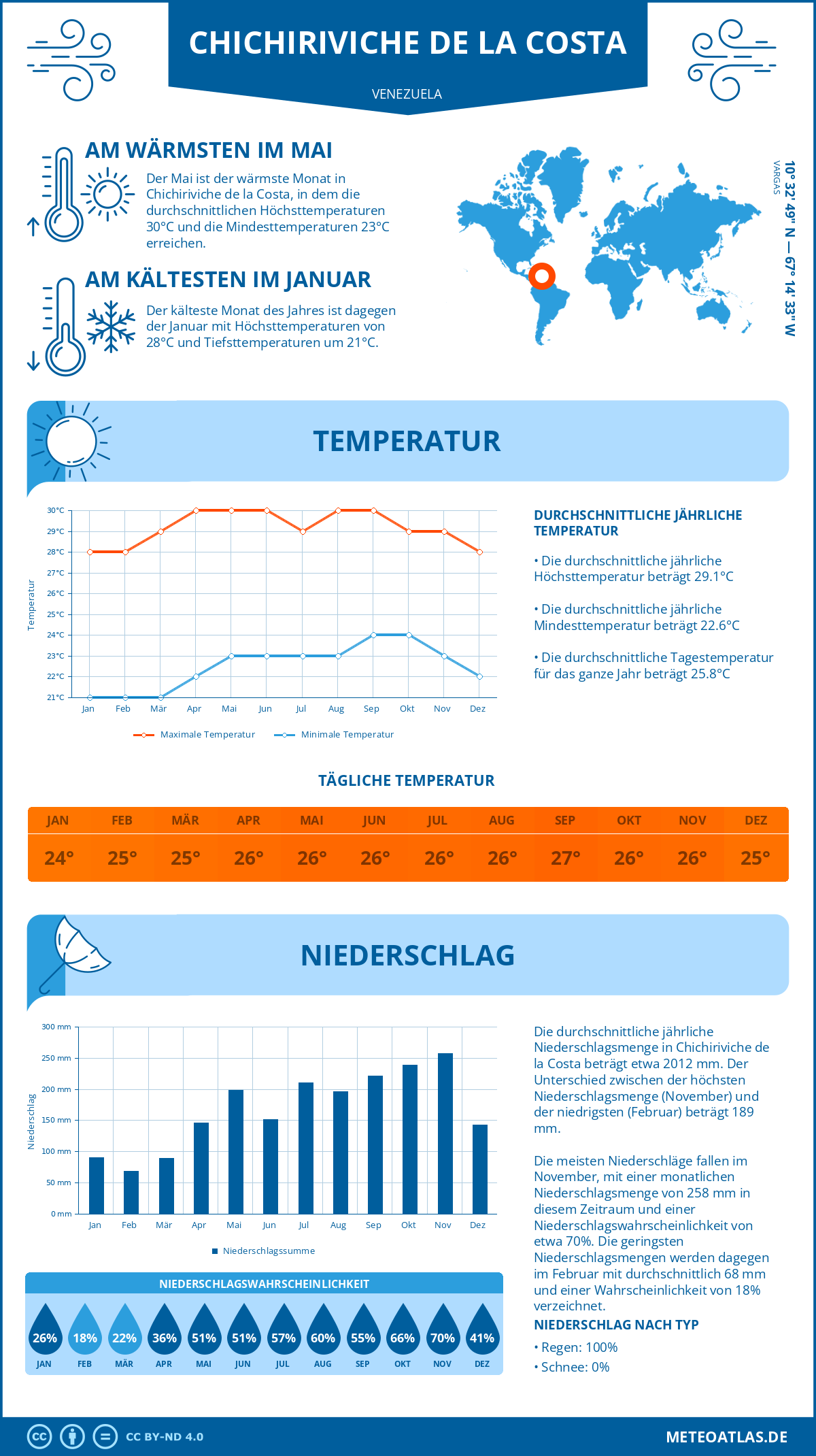 Wetter Chichiriviche de la Costa (Venezuela) - Temperatur und Niederschlag