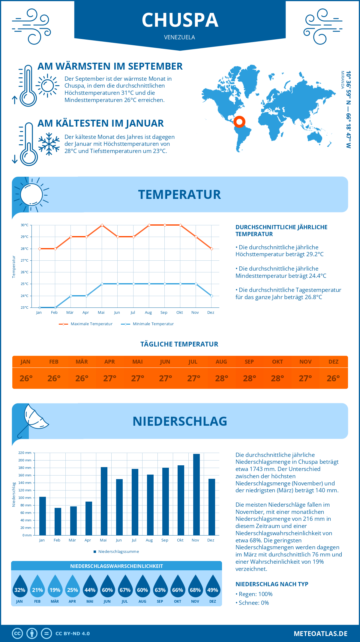 Wetter Chuspa (Venezuela) - Temperatur und Niederschlag