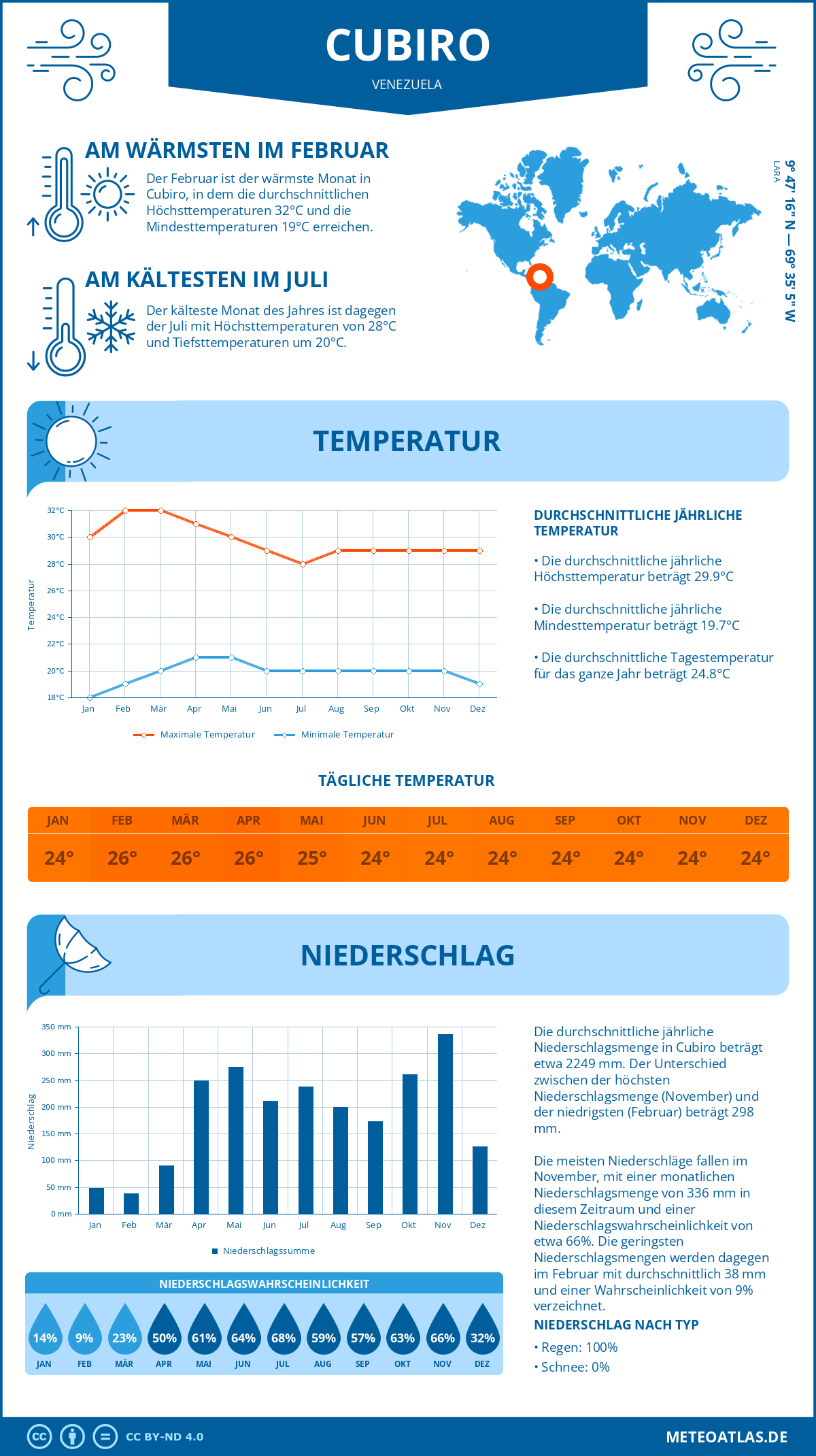 Wetter Cubiro (Venezuela) - Temperatur und Niederschlag