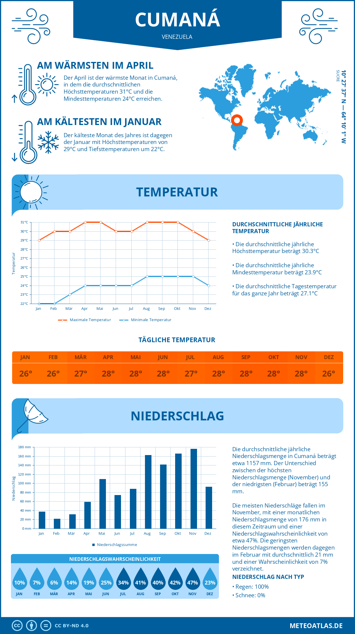 Wetter Cumaná (Venezuela) - Temperatur und Niederschlag