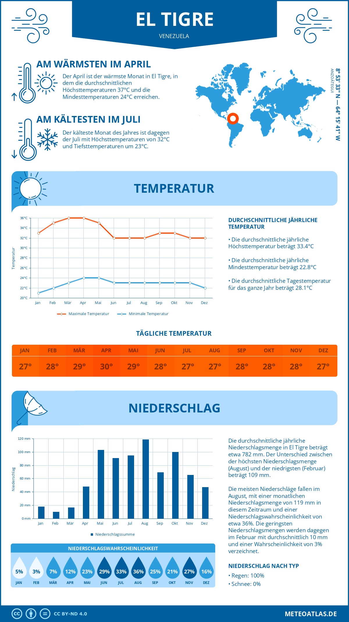 Wetter El Tigre (Venezuela) - Temperatur und Niederschlag