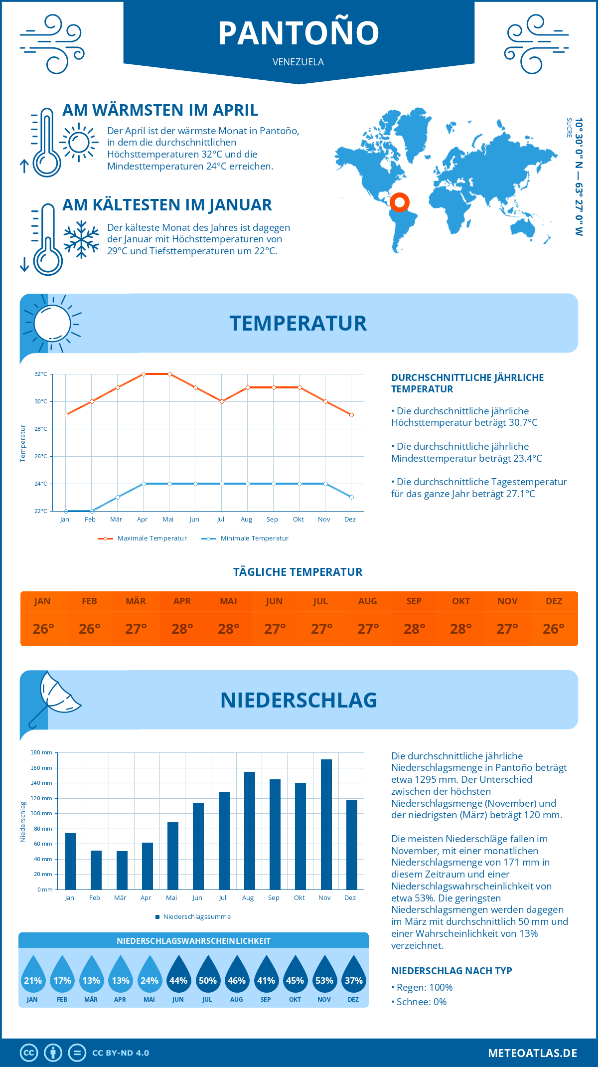 Wetter Pantoño (Venezuela) - Temperatur und Niederschlag