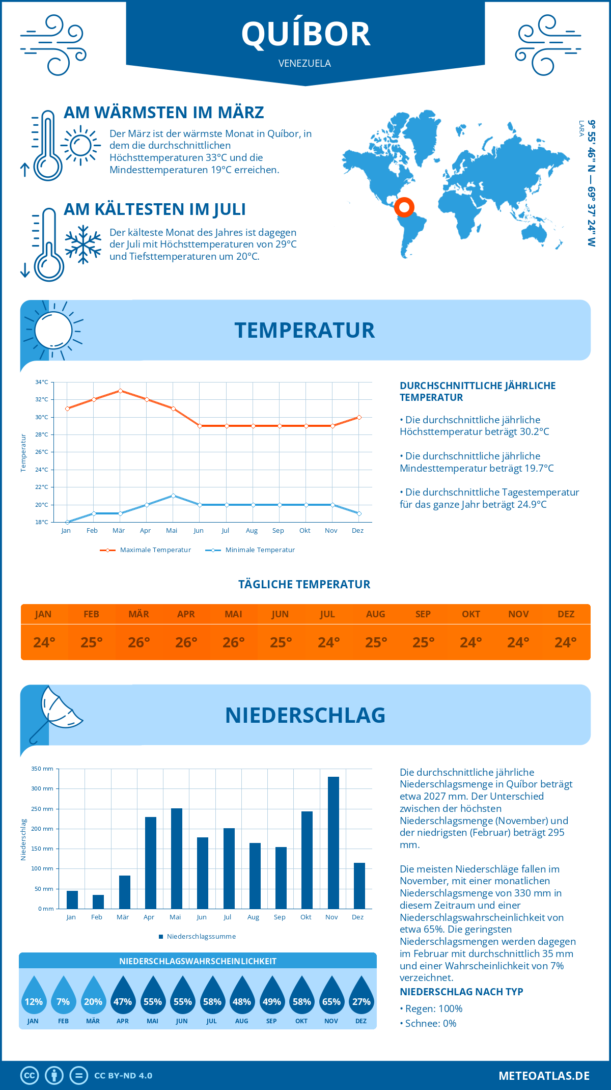 Wetter Quíbor (Venezuela) - Temperatur und Niederschlag