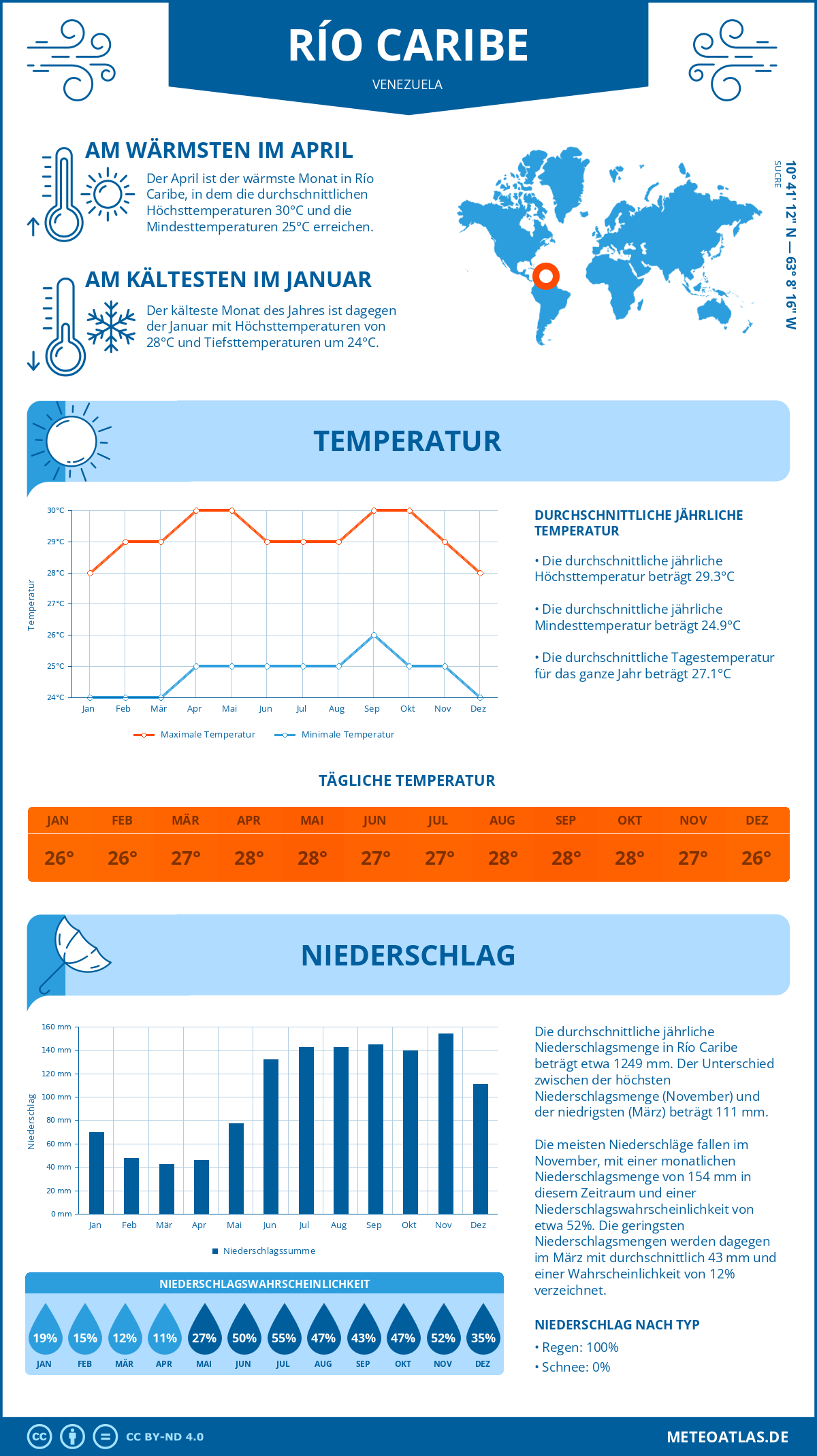 Wetter Río Caribe (Venezuela) - Temperatur und Niederschlag