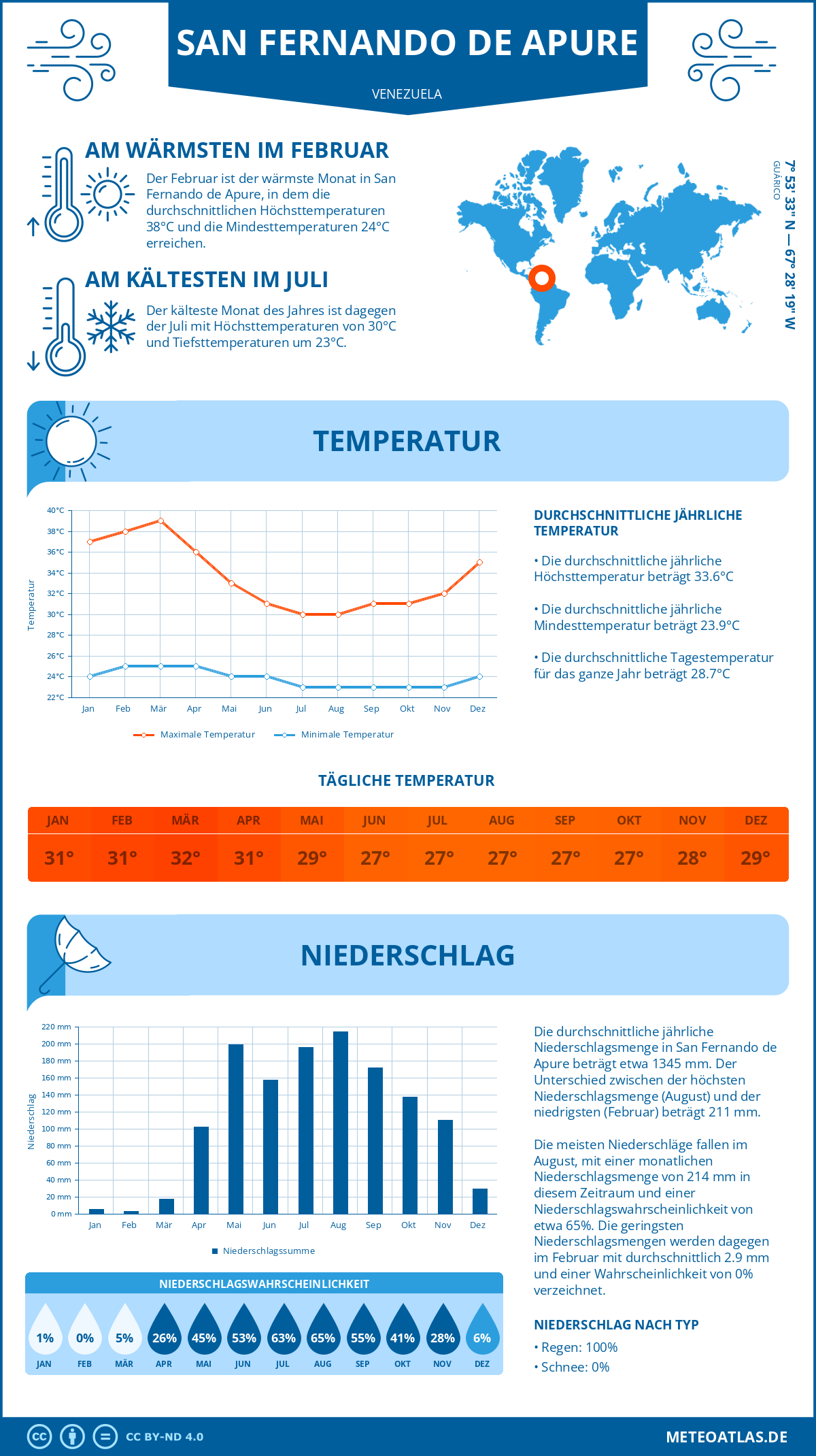 Wetter San Fernando de Apure (Venezuela) - Temperatur und Niederschlag