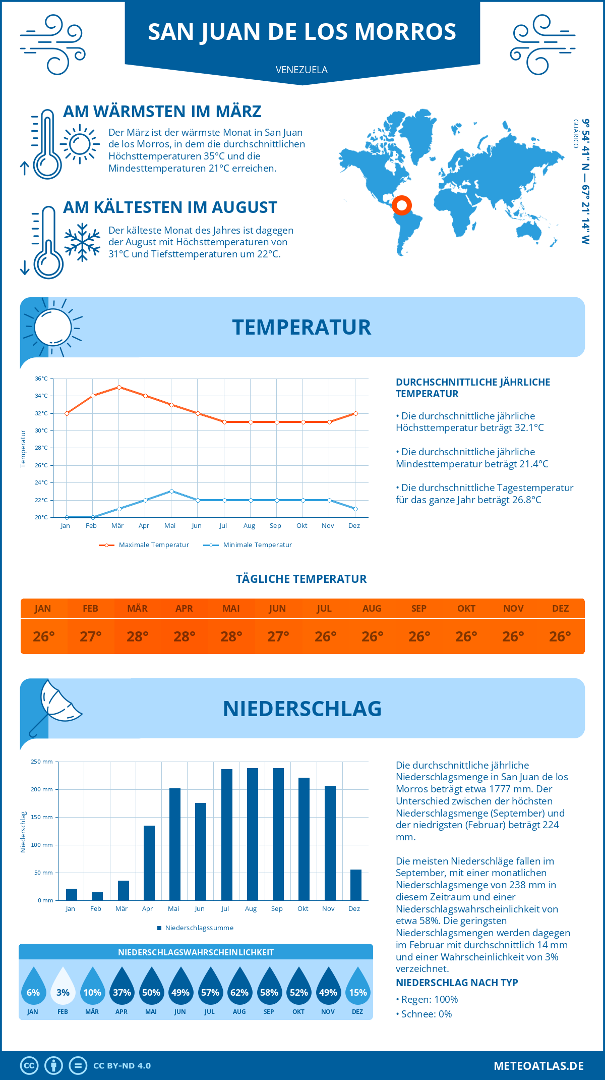 Infografik: San Juan de los Morros (Venezuela) - Monatstemperaturen und Niederschläge mit Diagrammen zu den jährlichen Wettertrends