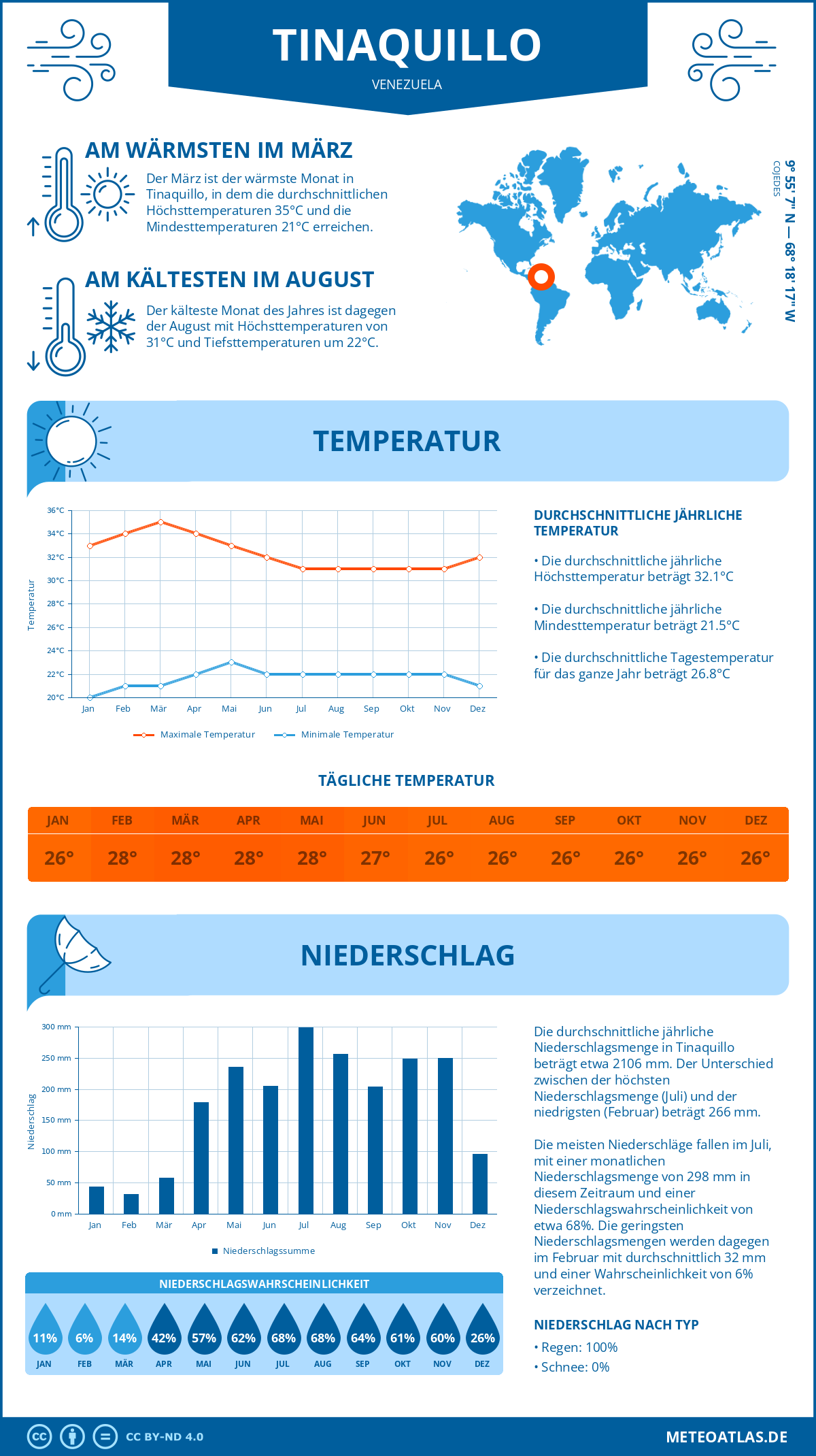 Wetter Tinaquillo (Venezuela) - Temperatur und Niederschlag