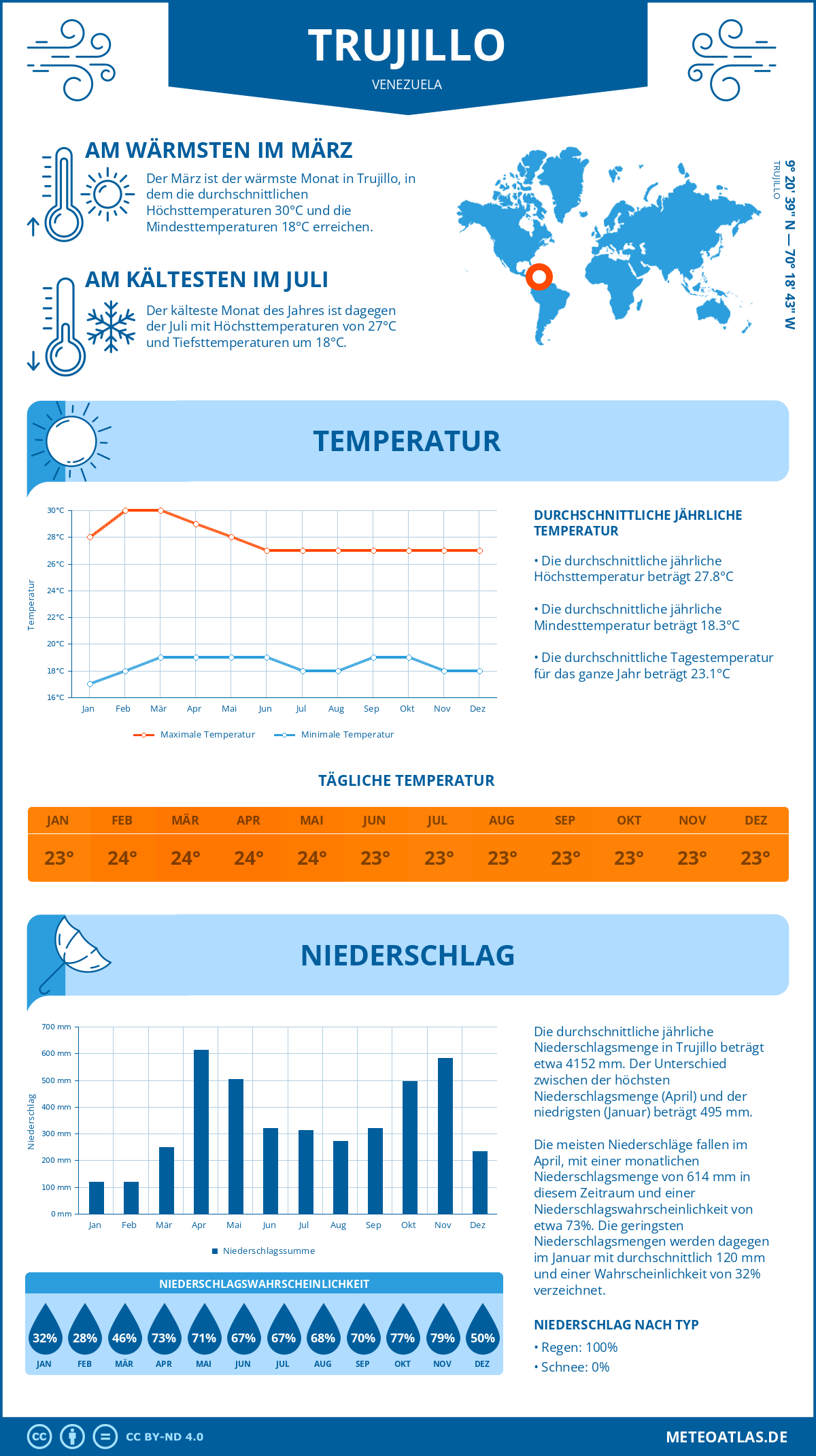 Wetter Trujillo (Venezuela) - Temperatur und Niederschlag