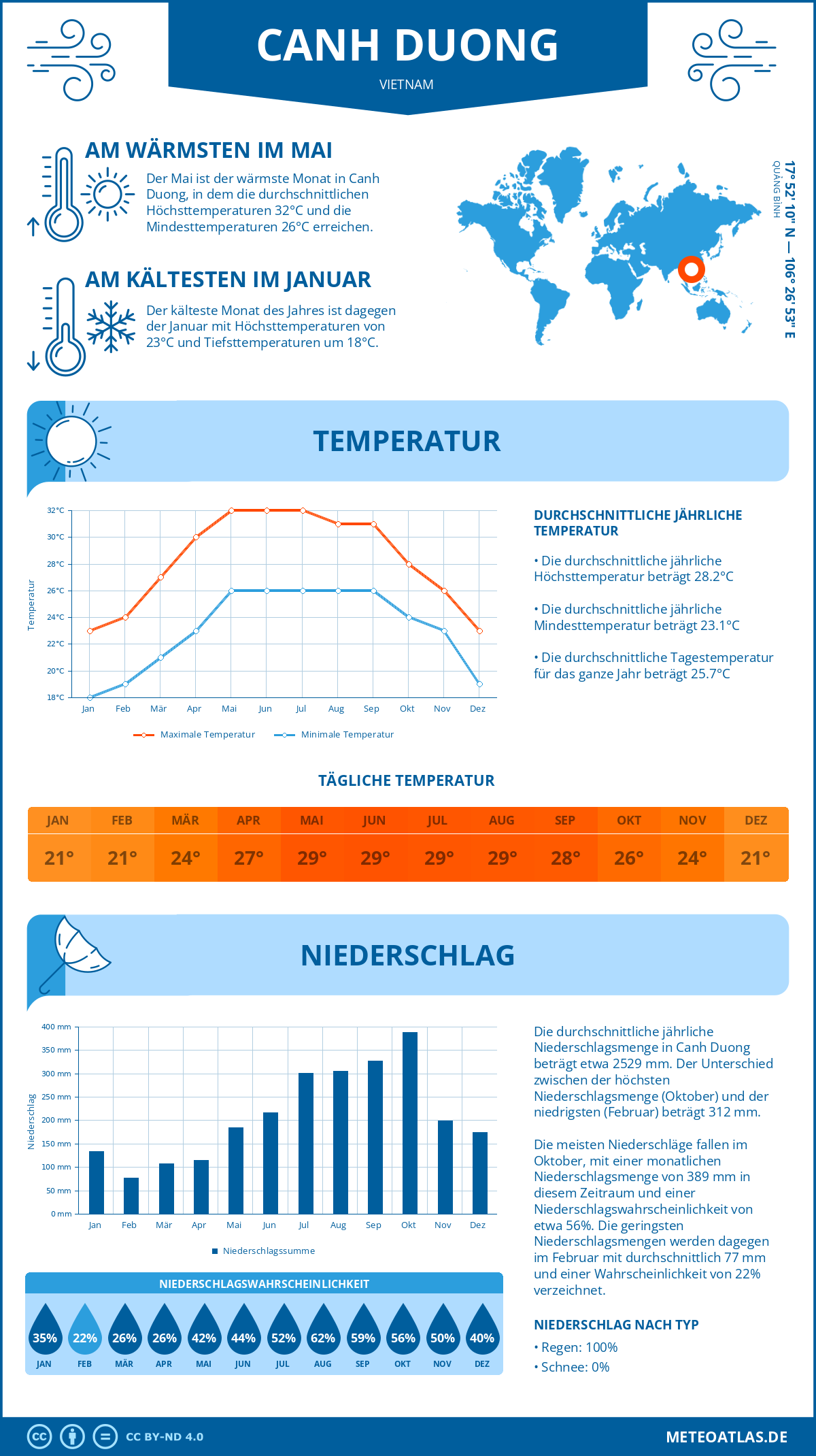 Wetter Canh Duong (Vietnam) - Temperatur und Niederschlag