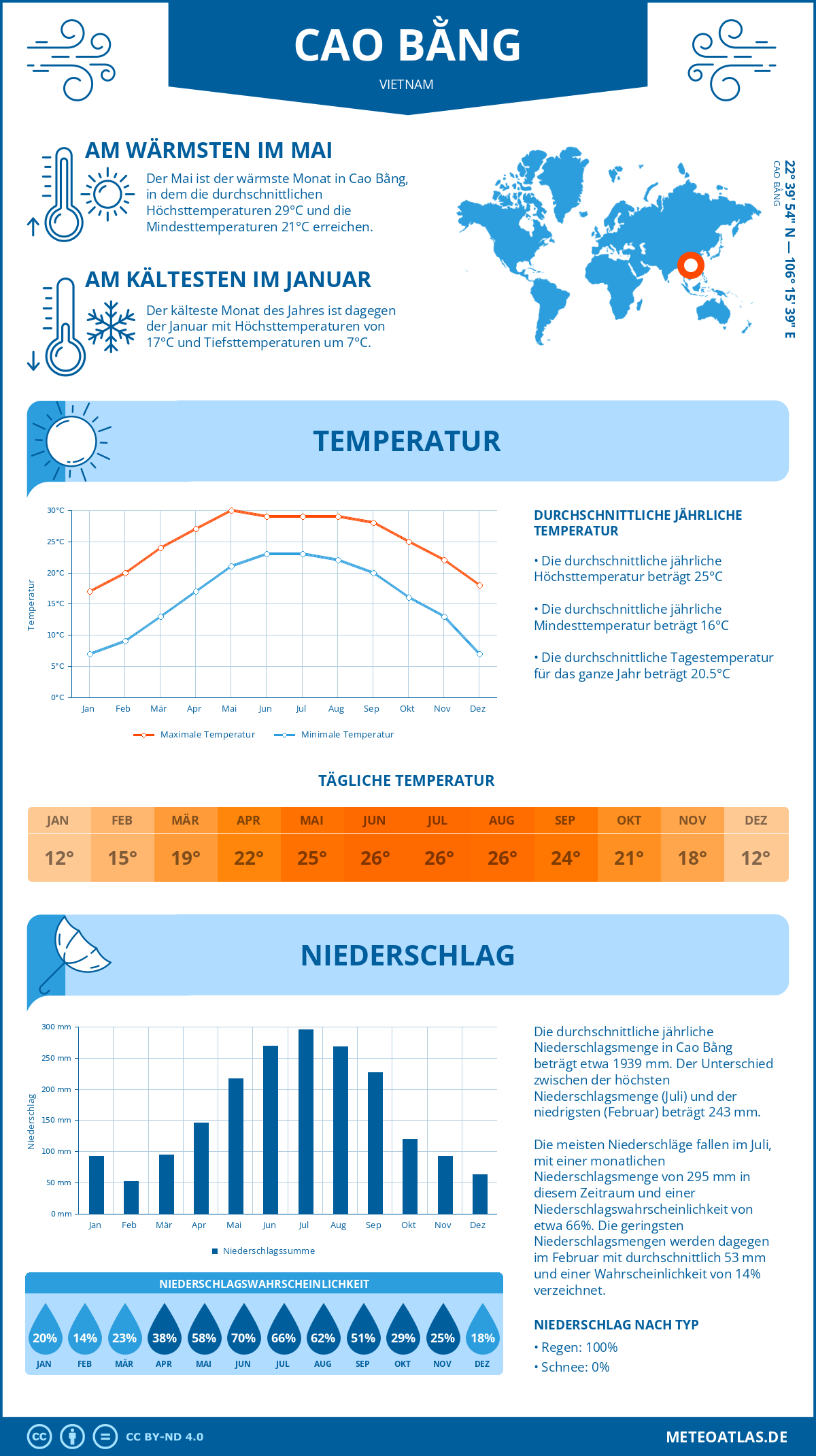 Wetter Cao Bằng (Vietnam) - Temperatur und Niederschlag