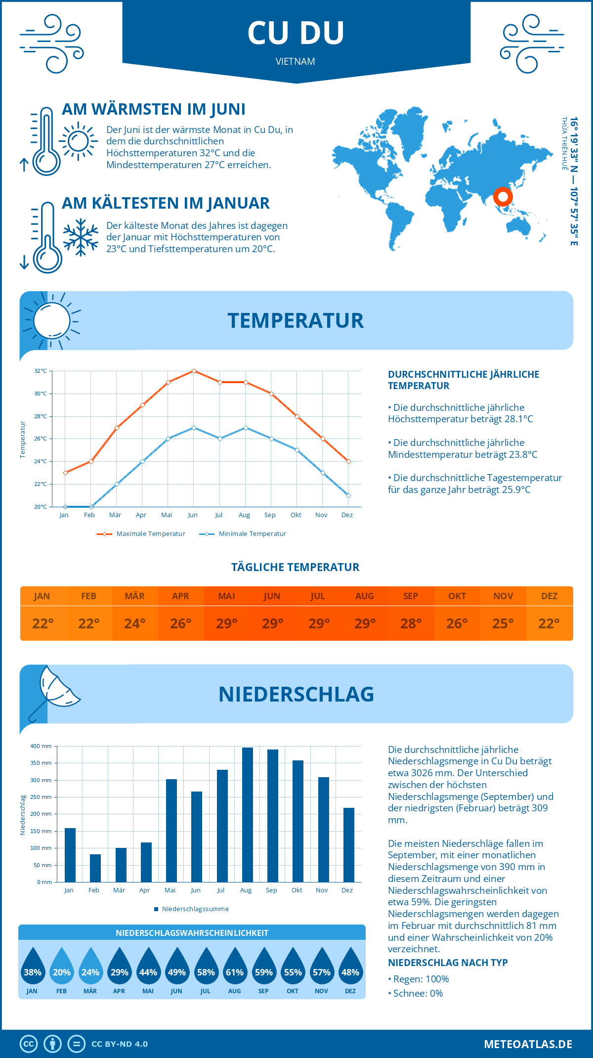 Wetter Cu Du (Vietnam) - Temperatur und Niederschlag