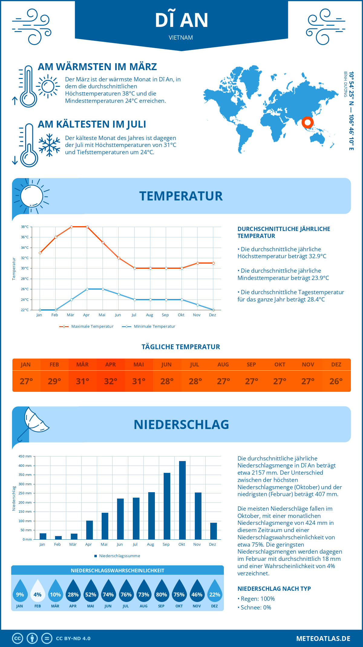 Wetter Dĩ An (Vietnam) - Temperatur und Niederschlag