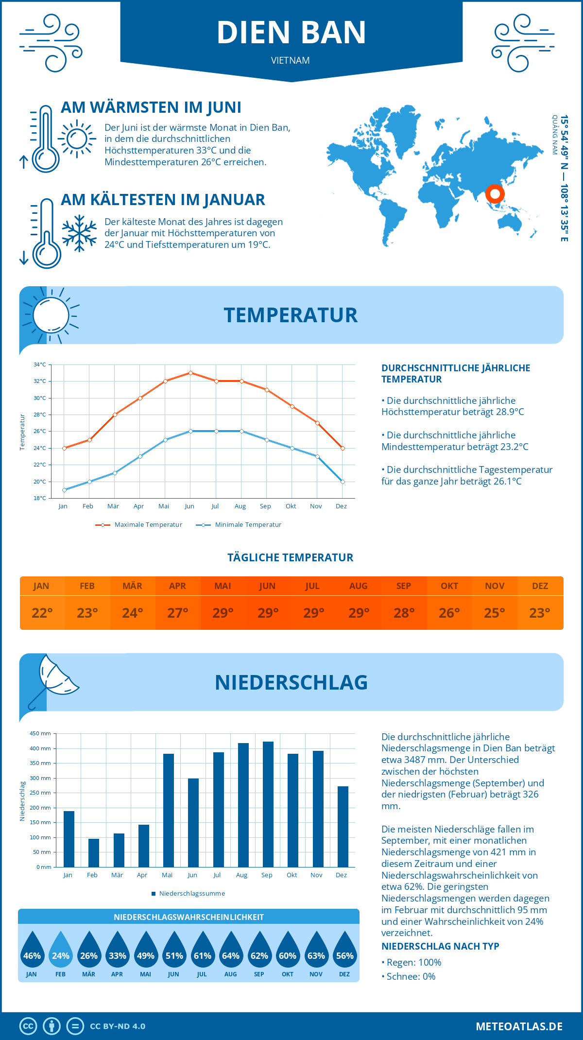 Wetter Dien Ban (Vietnam) - Temperatur und Niederschlag