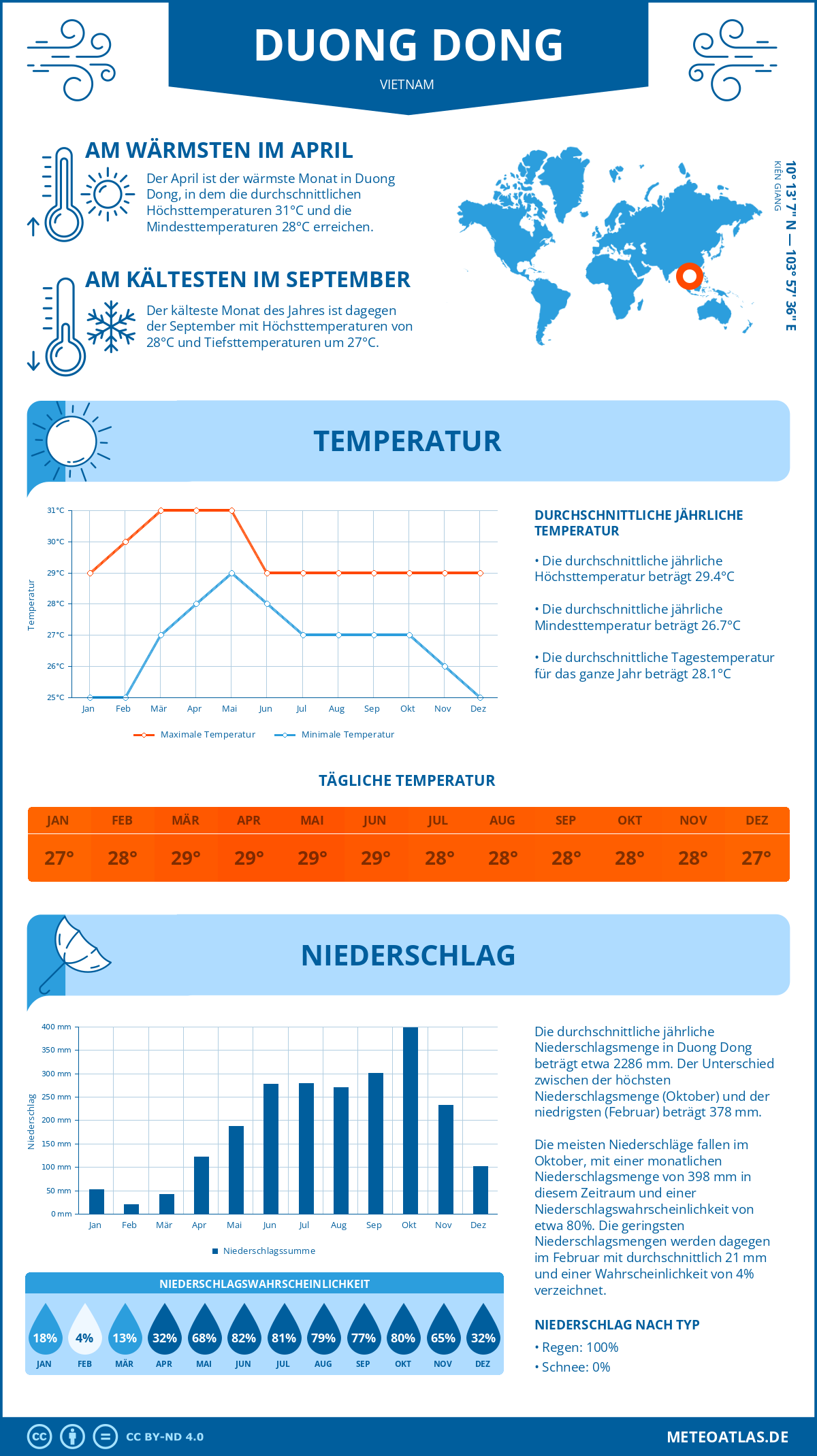 Wetter Duong Dong (Vietnam) - Temperatur und Niederschlag