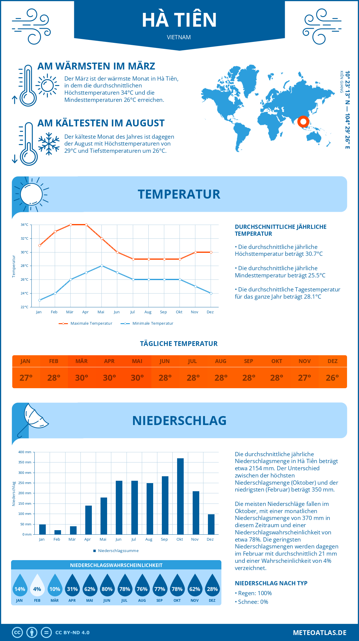 Wetter Hà Tiên (Vietnam) - Temperatur und Niederschlag