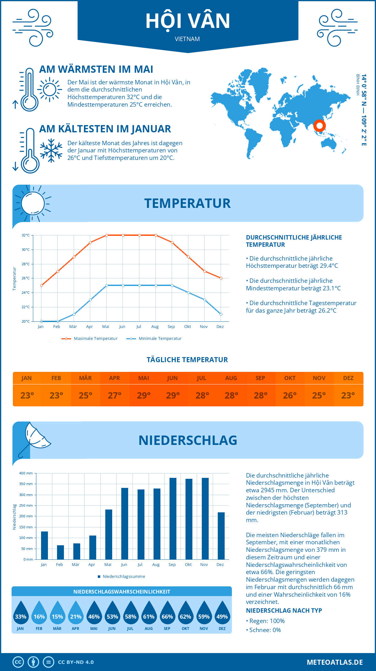 Wetter Hội Vân (Vietnam) - Temperatur und Niederschlag