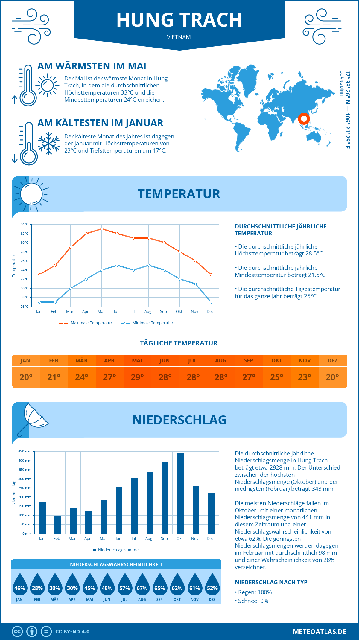 Wetter Hung Trach (Vietnam) - Temperatur und Niederschlag