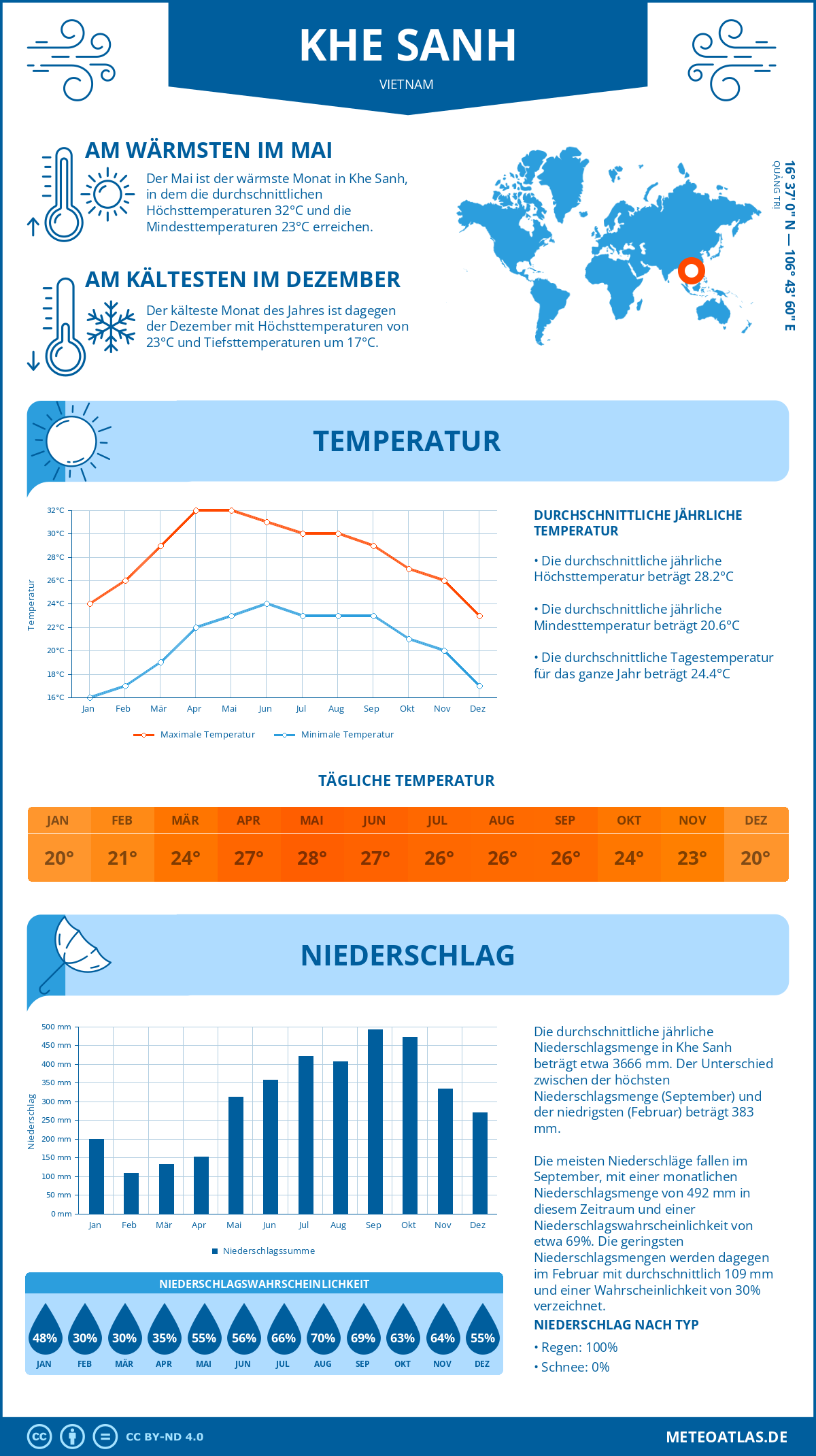 Wetter Khe Sanh (Vietnam) - Temperatur und Niederschlag