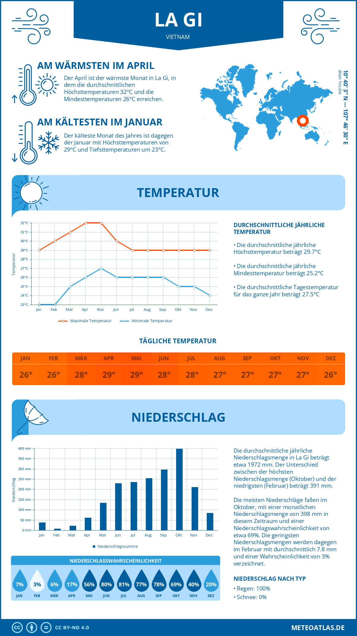 Wetter La Gi (Vietnam) - Temperatur und Niederschlag