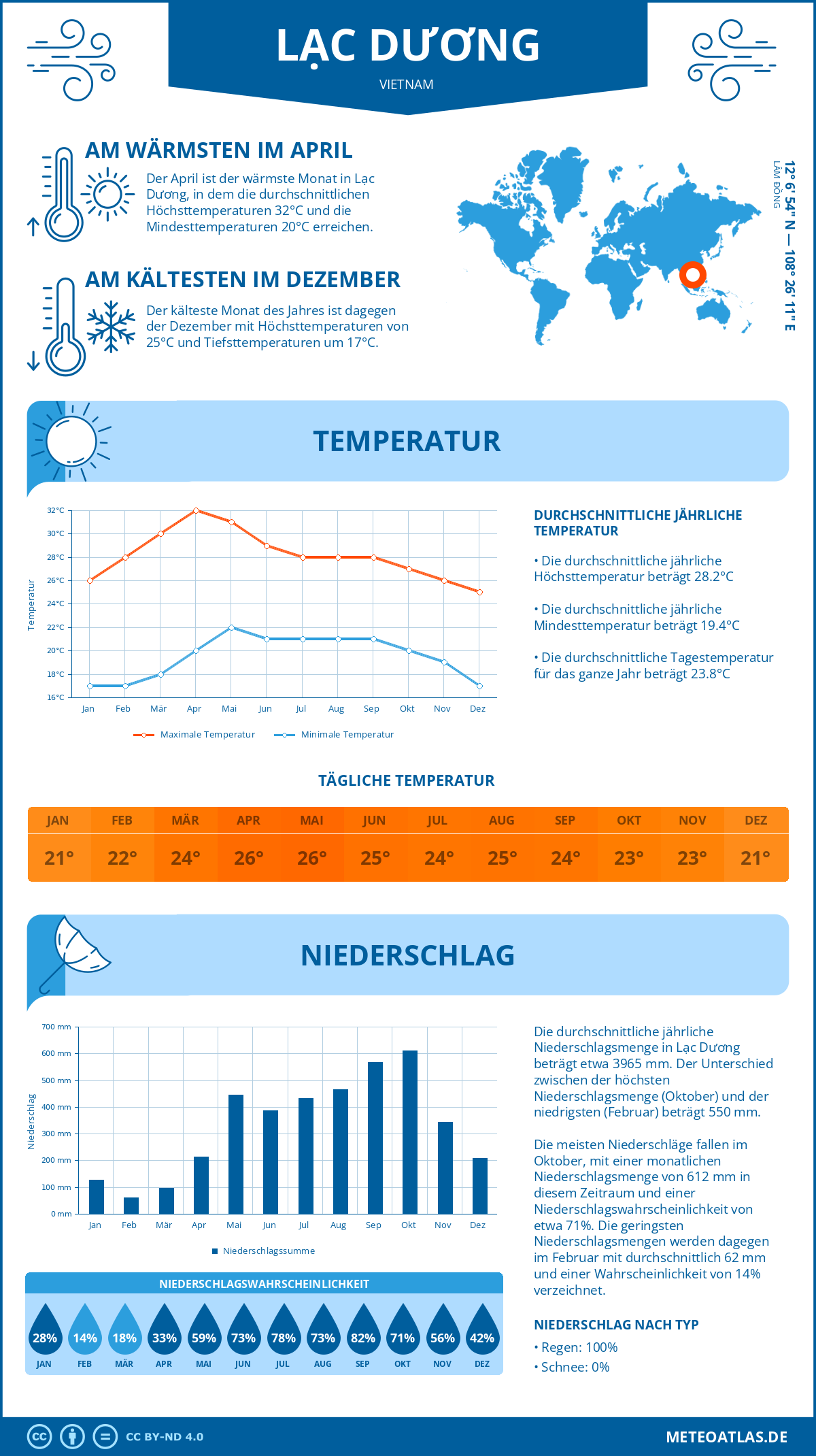 Wetter Lạc Dương (Vietnam) - Temperatur und Niederschlag