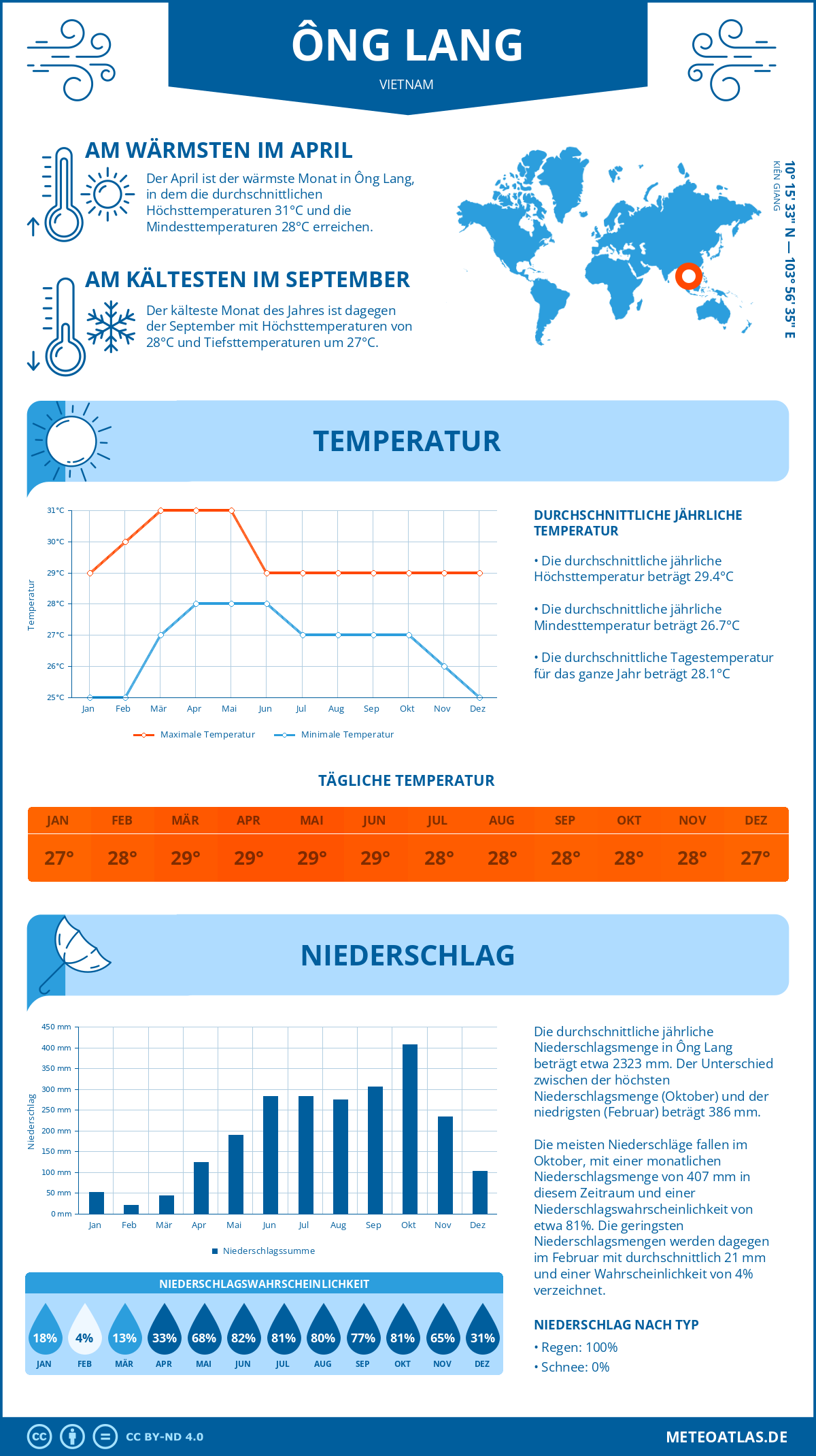 Wetter Ông Lang (Vietnam) - Temperatur und Niederschlag