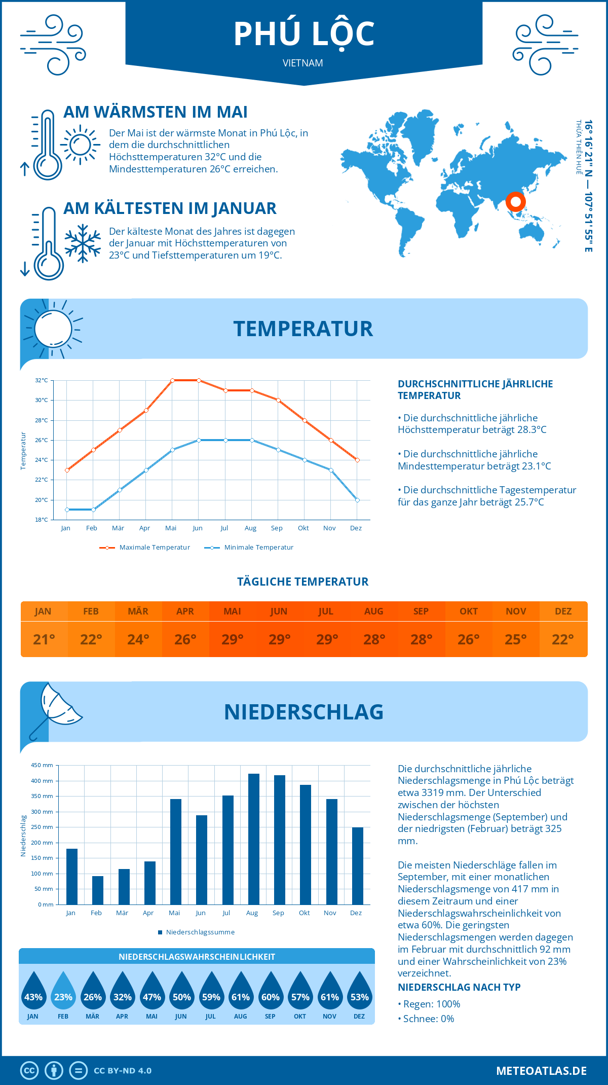 Wetter Phú Lộc (Vietnam) - Temperatur und Niederschlag