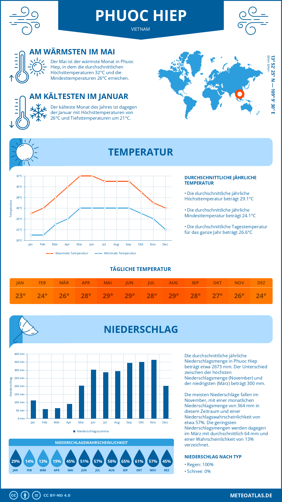 Wetter Phuoc Hiep (Vietnam) - Temperatur und Niederschlag