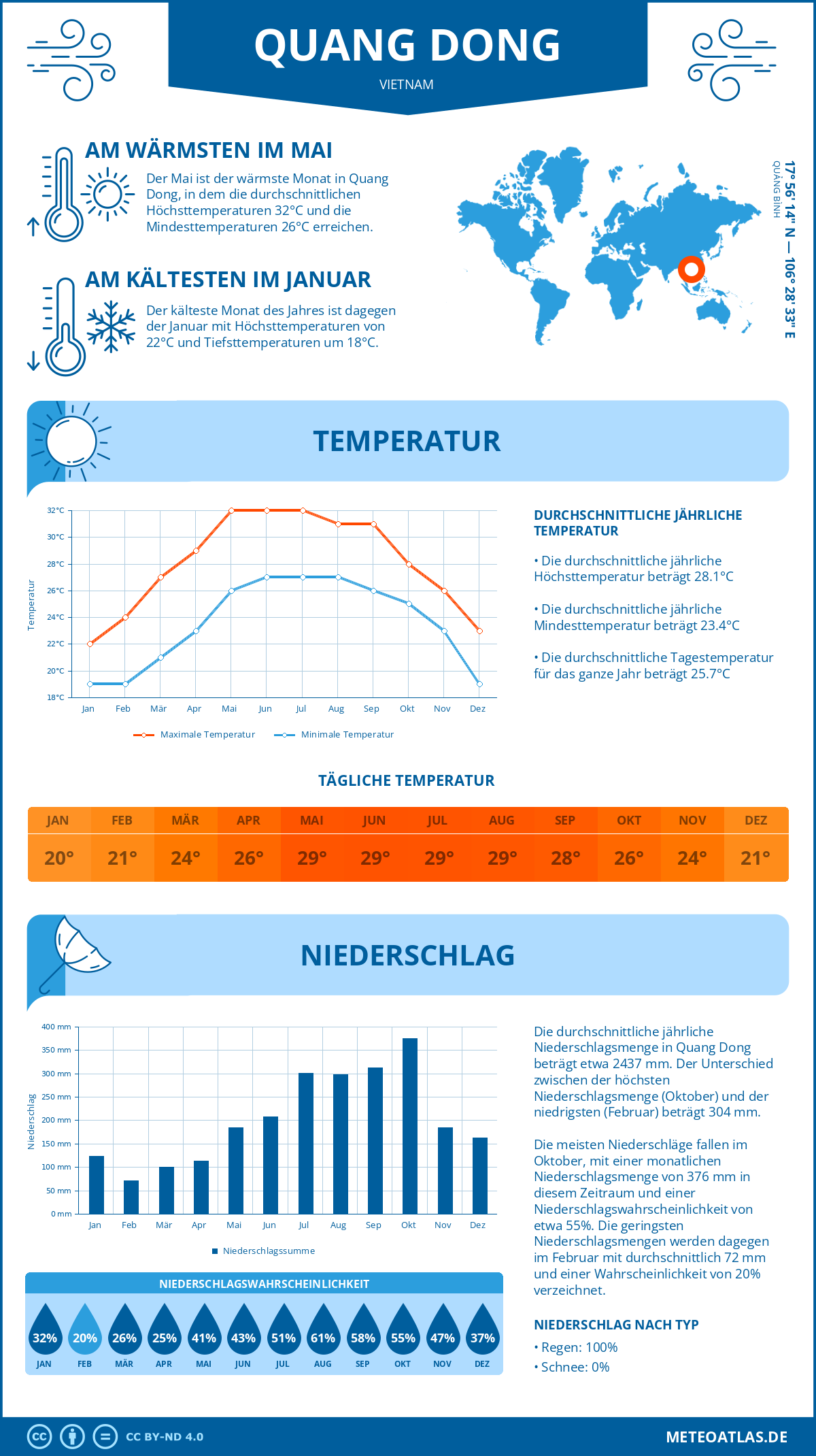 Wetter Quang Dong (Vietnam) - Temperatur und Niederschlag