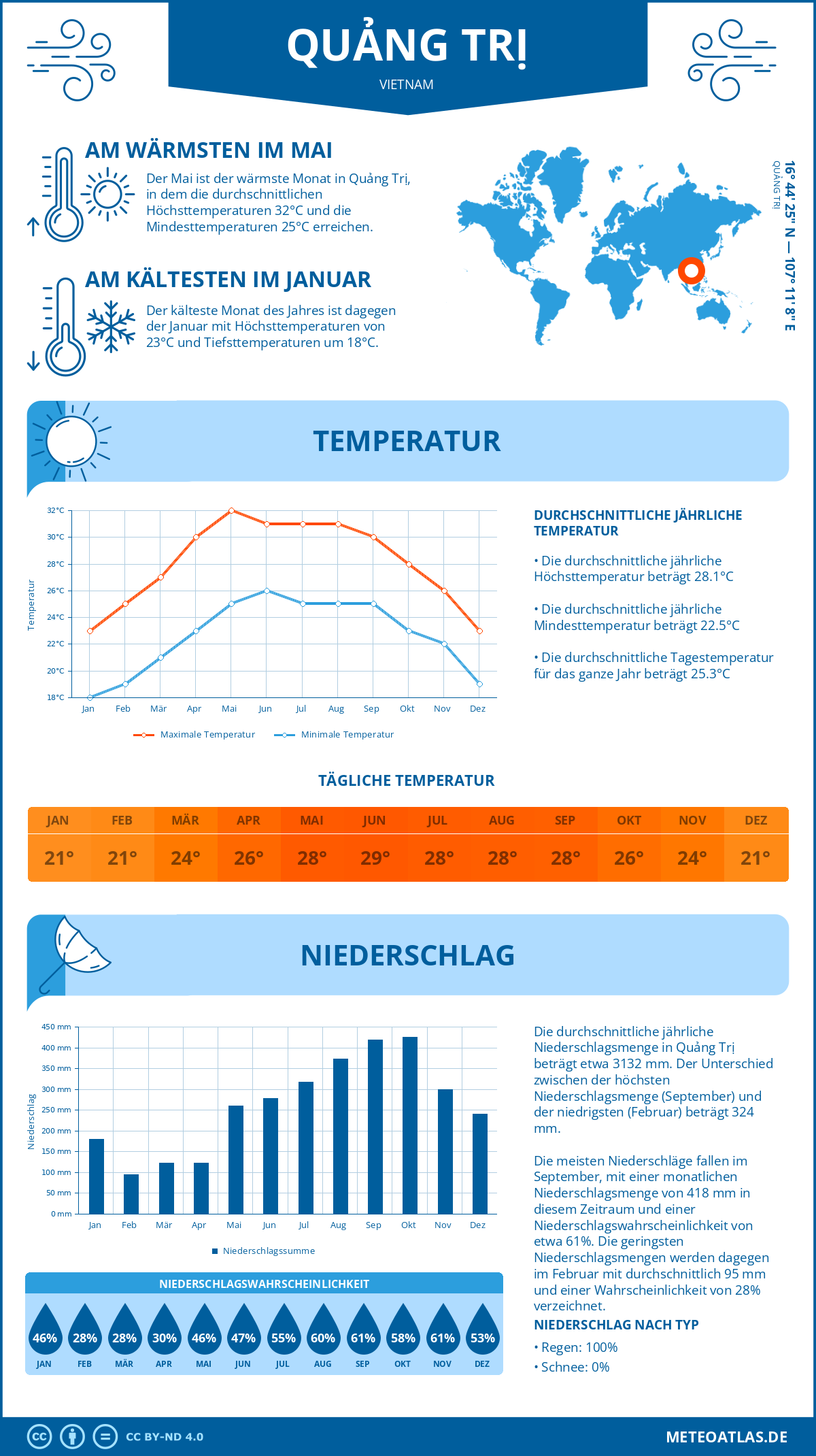 Wetter Quảng Trị (Vietnam) - Temperatur und Niederschlag