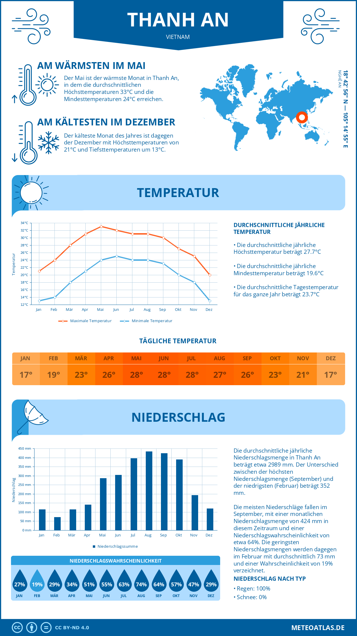 Wetter Thanh An (Vietnam) - Temperatur und Niederschlag