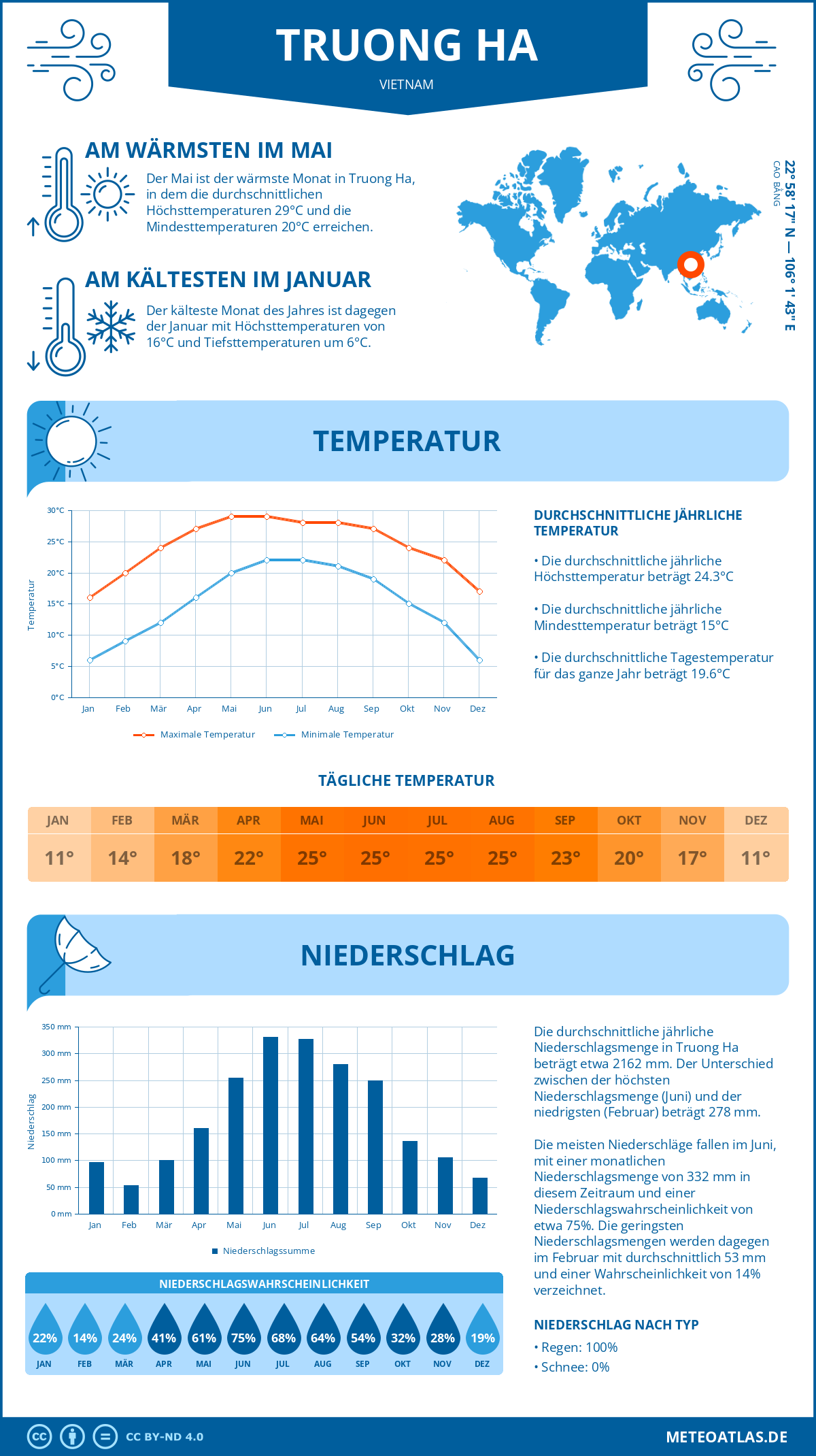 Wetter Truong Ha (Vietnam) - Temperatur und Niederschlag