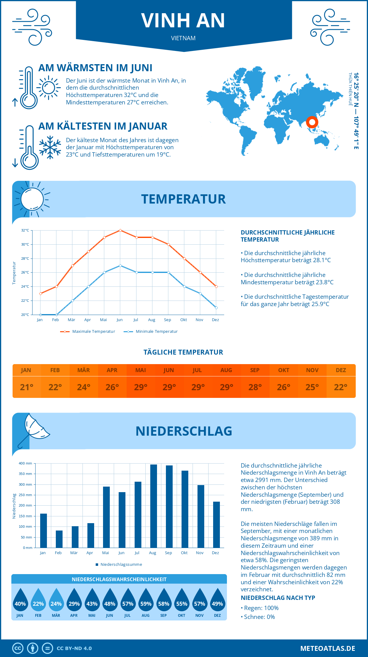 Wetter Vinh An (Vietnam) - Temperatur und Niederschlag