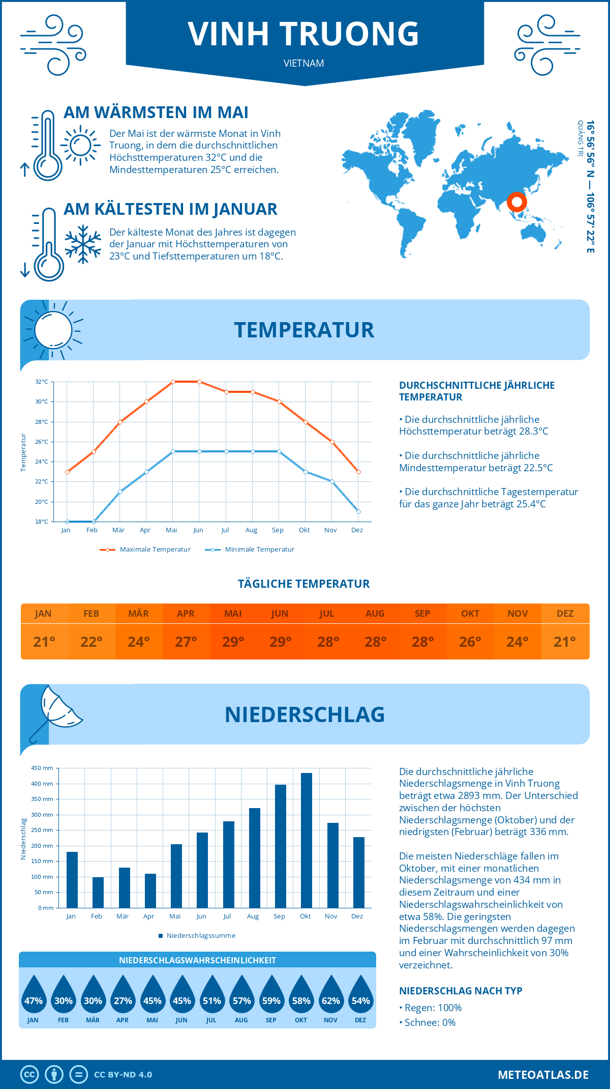 Wetter Vinh Truong (Vietnam) - Temperatur und Niederschlag