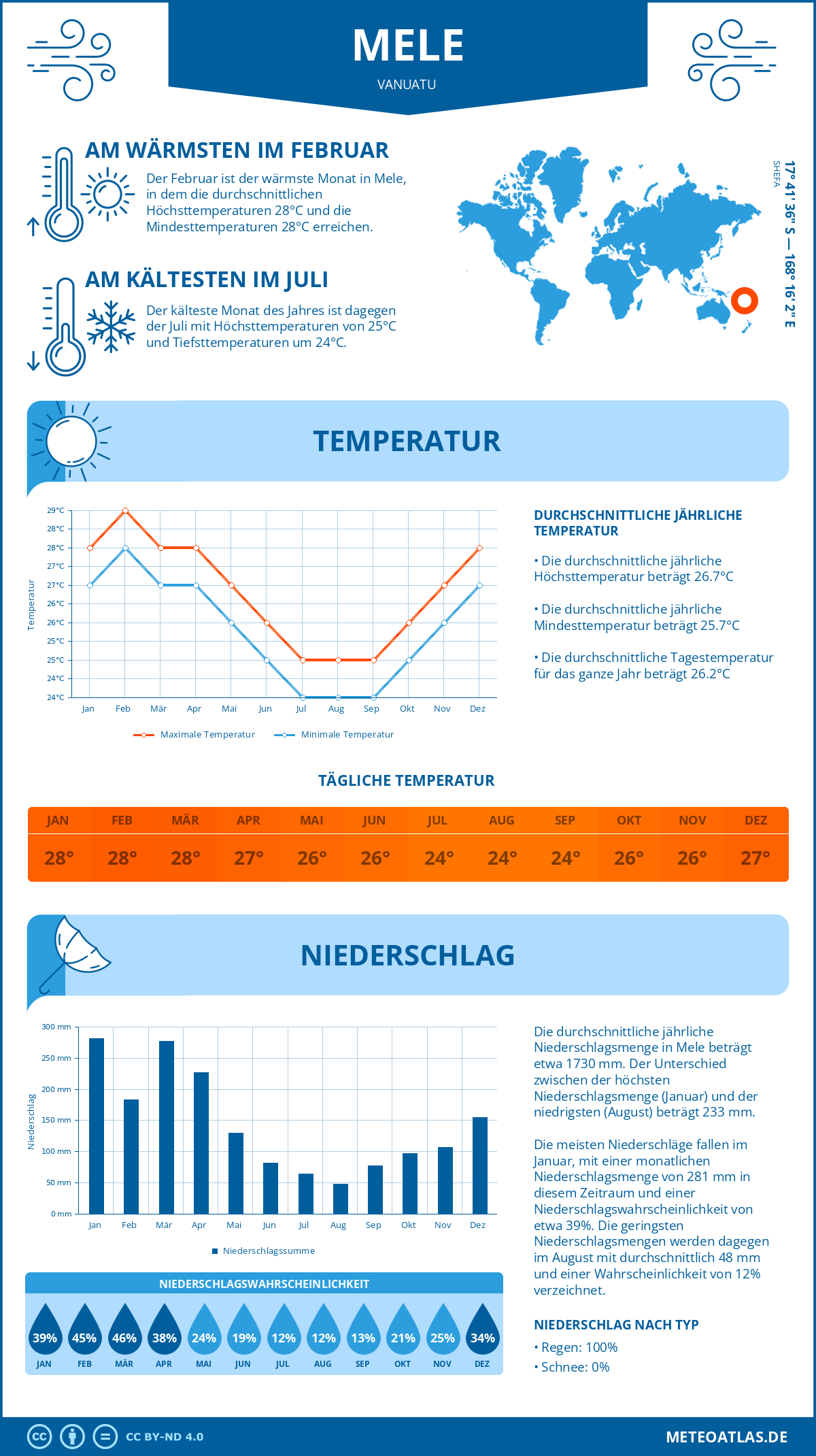 Infografik: Mele (Vanuatu) – Monatstemperaturen und Niederschläge mit Diagrammen zu den jährlichen Wettertrends