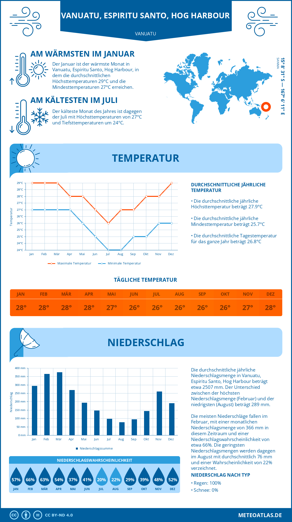 Infografik: Vanuatu, Espiritu Santo, Hog Harbour (Vanuatu) - Monatstemperaturen und Niederschläge mit Diagrammen zu den jährlichen Wettertrends