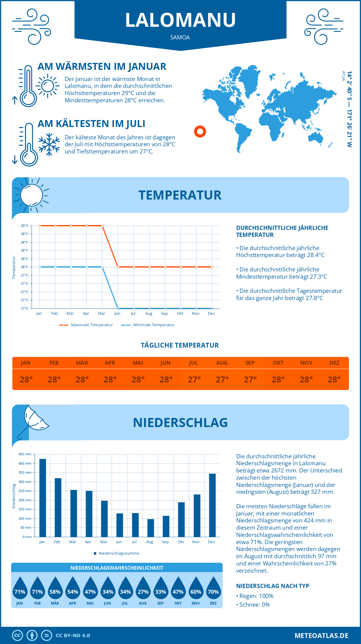 Infografik: Lalomanu (Samoa) – Monatstemperaturen und Niederschläge mit Diagrammen zu den jährlichen Wettertrends