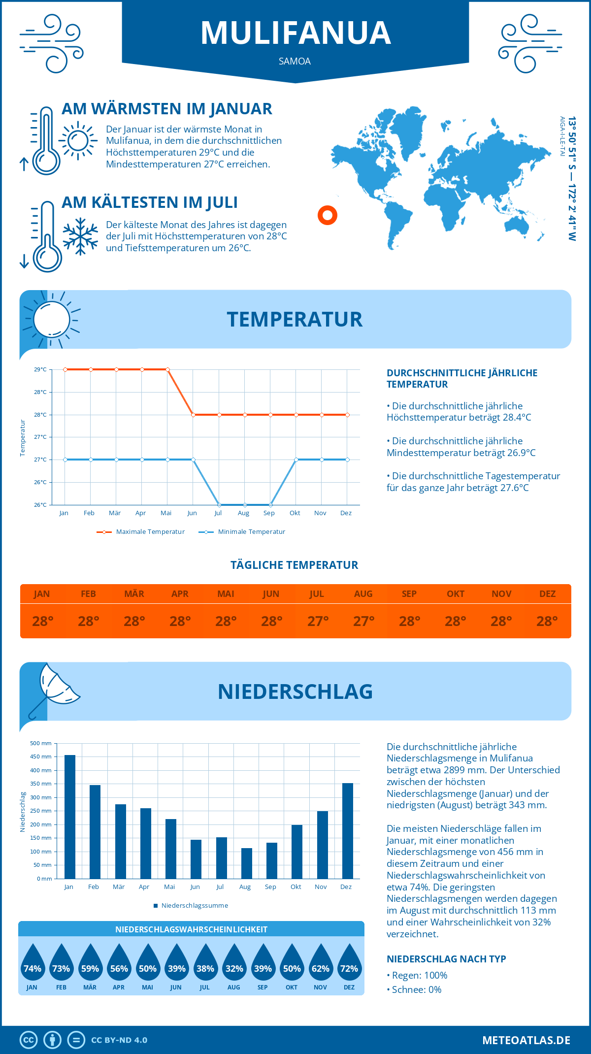 Wetter Mulifanua (Samoa) - Temperatur und Niederschlag