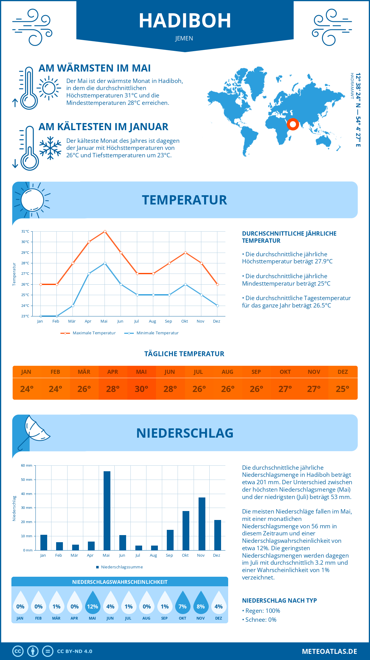 Wetter Hadiboh (Jemen) - Temperatur und Niederschlag